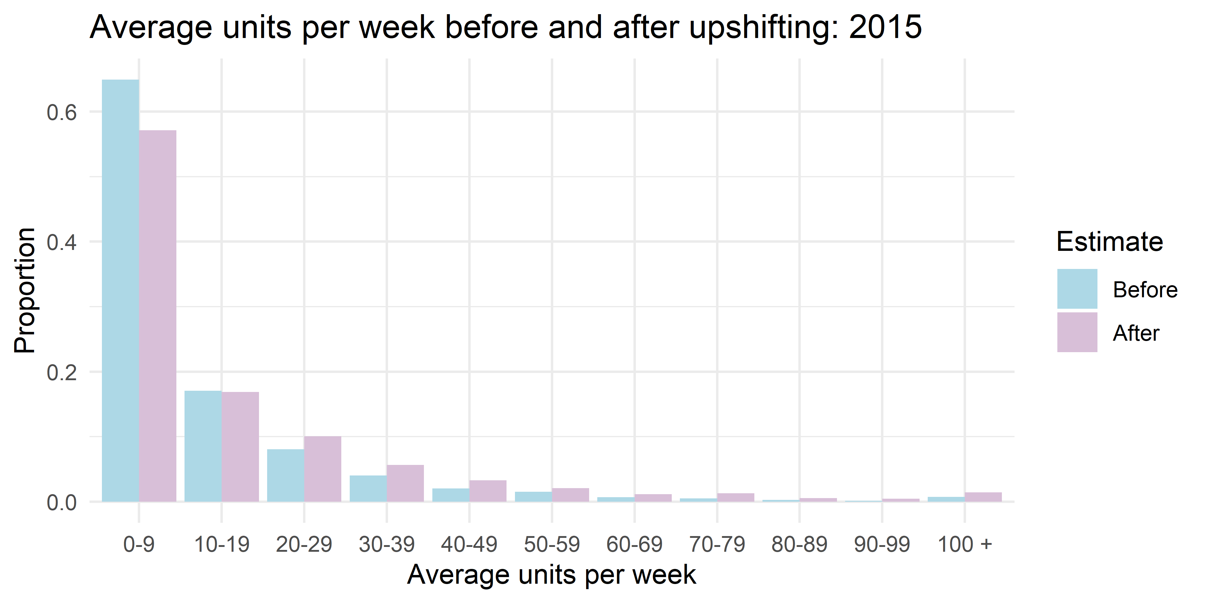 Figure 2. Standardised istribution of 2015 average weekly alcohol consumption calculated from hseclean before and after upshifting applied.