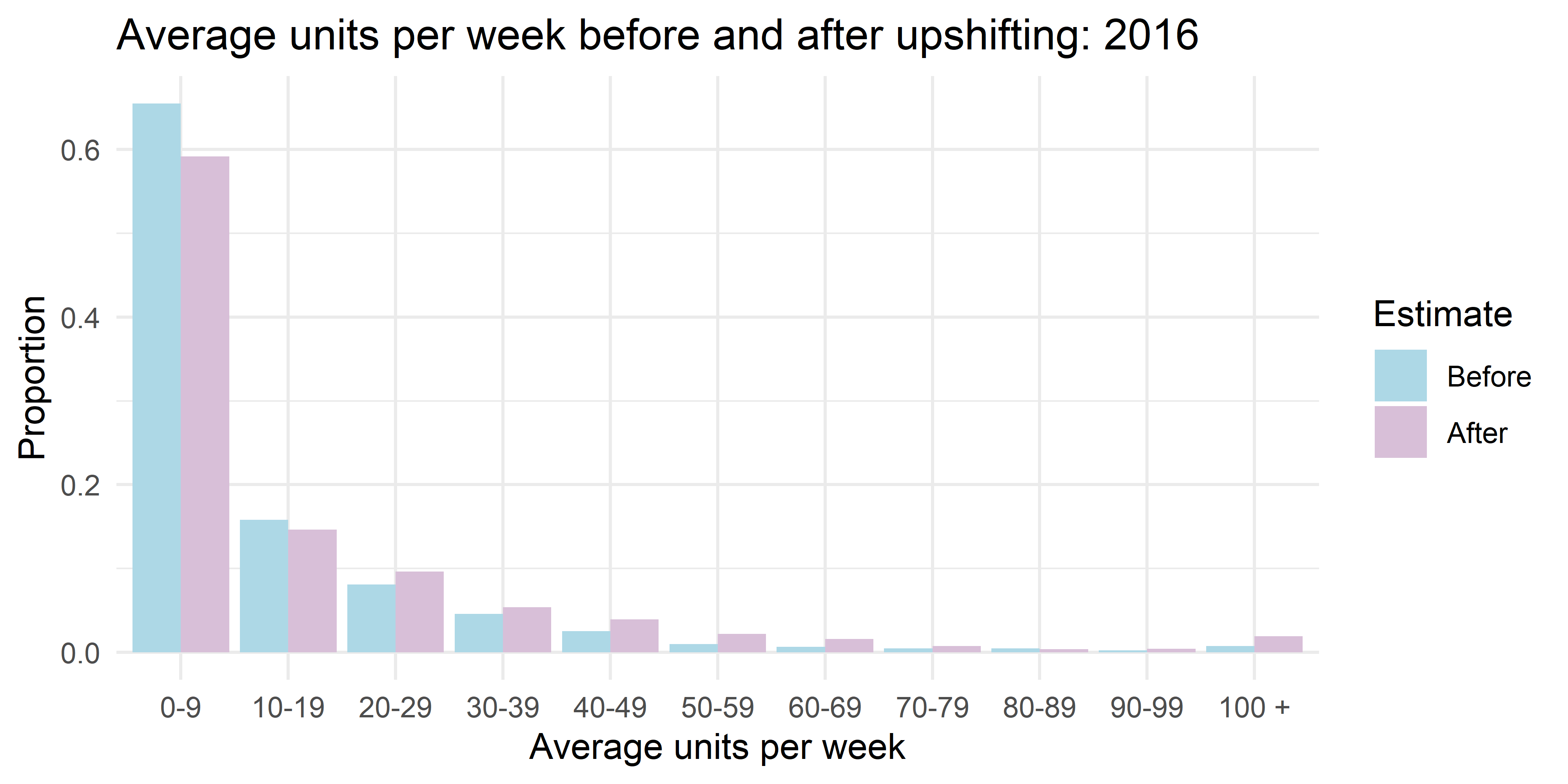 Figure 4. Standardised istribution of 2016 average weekly alcohol consumption calculated from hseclean before and after upshifting applied.