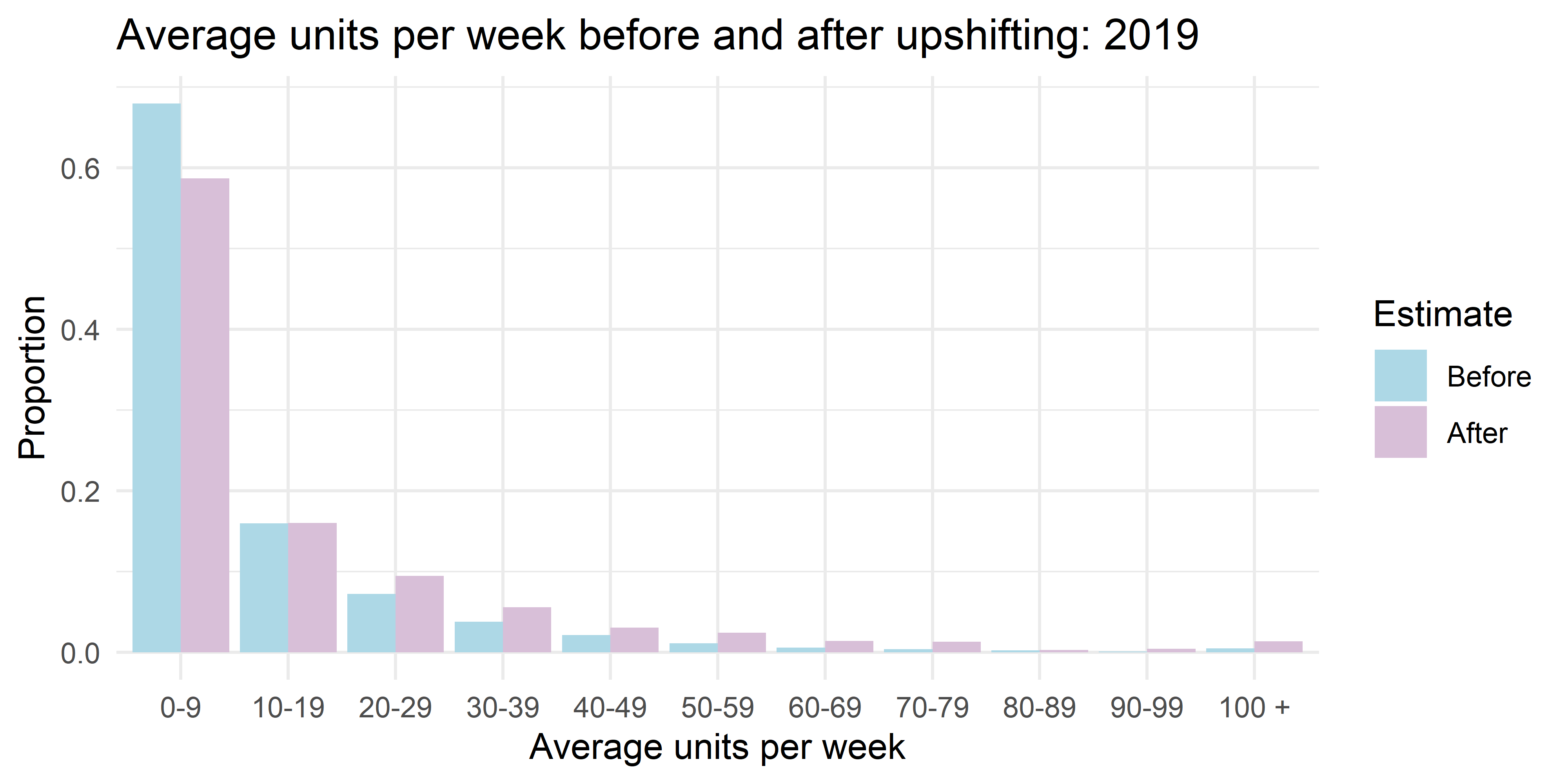 Figure 10. Standardised istribution of 2019 average weekly alcohol consumption calculated from hseclean before and after upshifting applied.