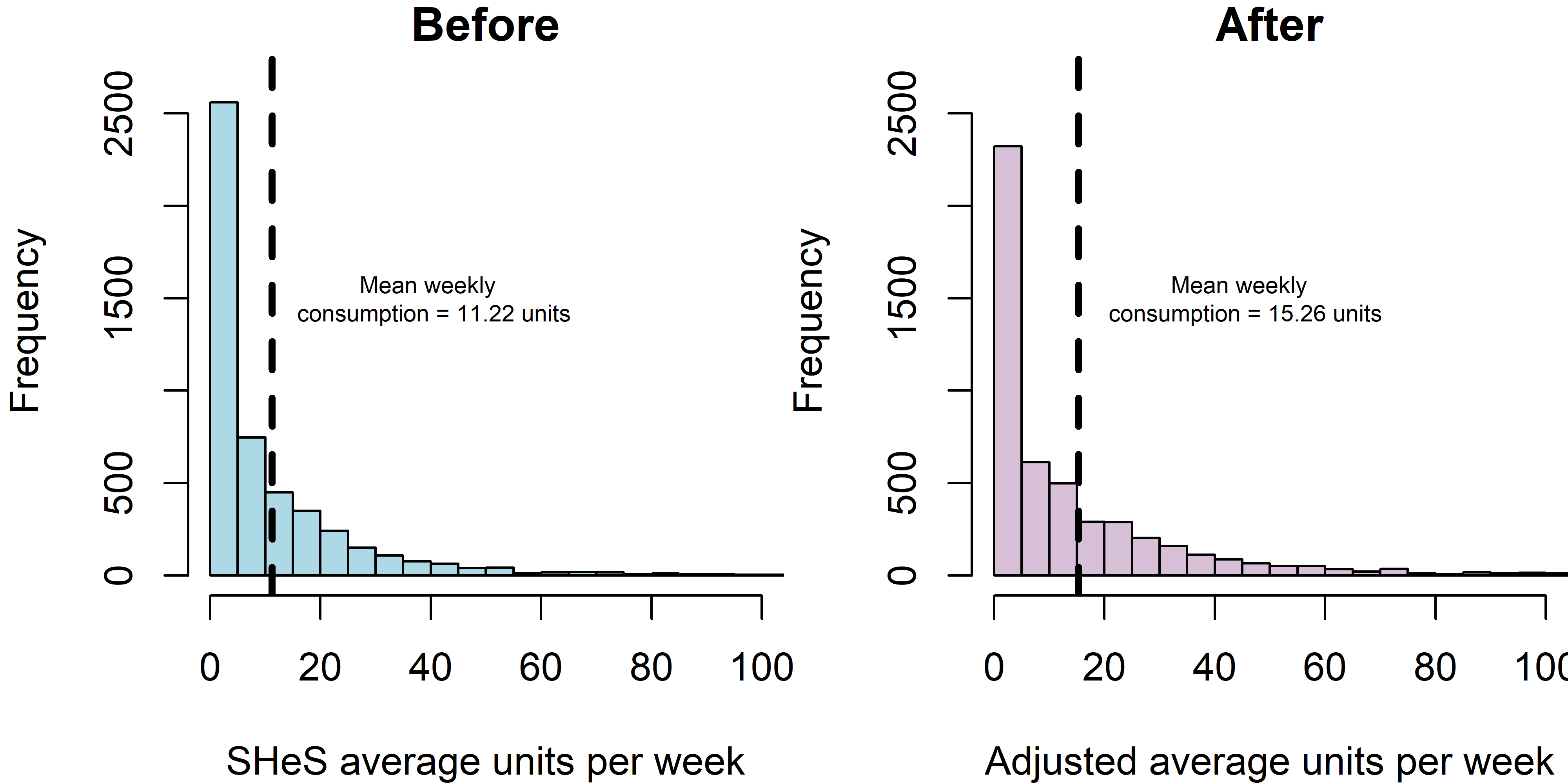 Figure 1. Distribution of 2015 average weekly alcohol consumption calculated from hseclean before and after upshifting applied.