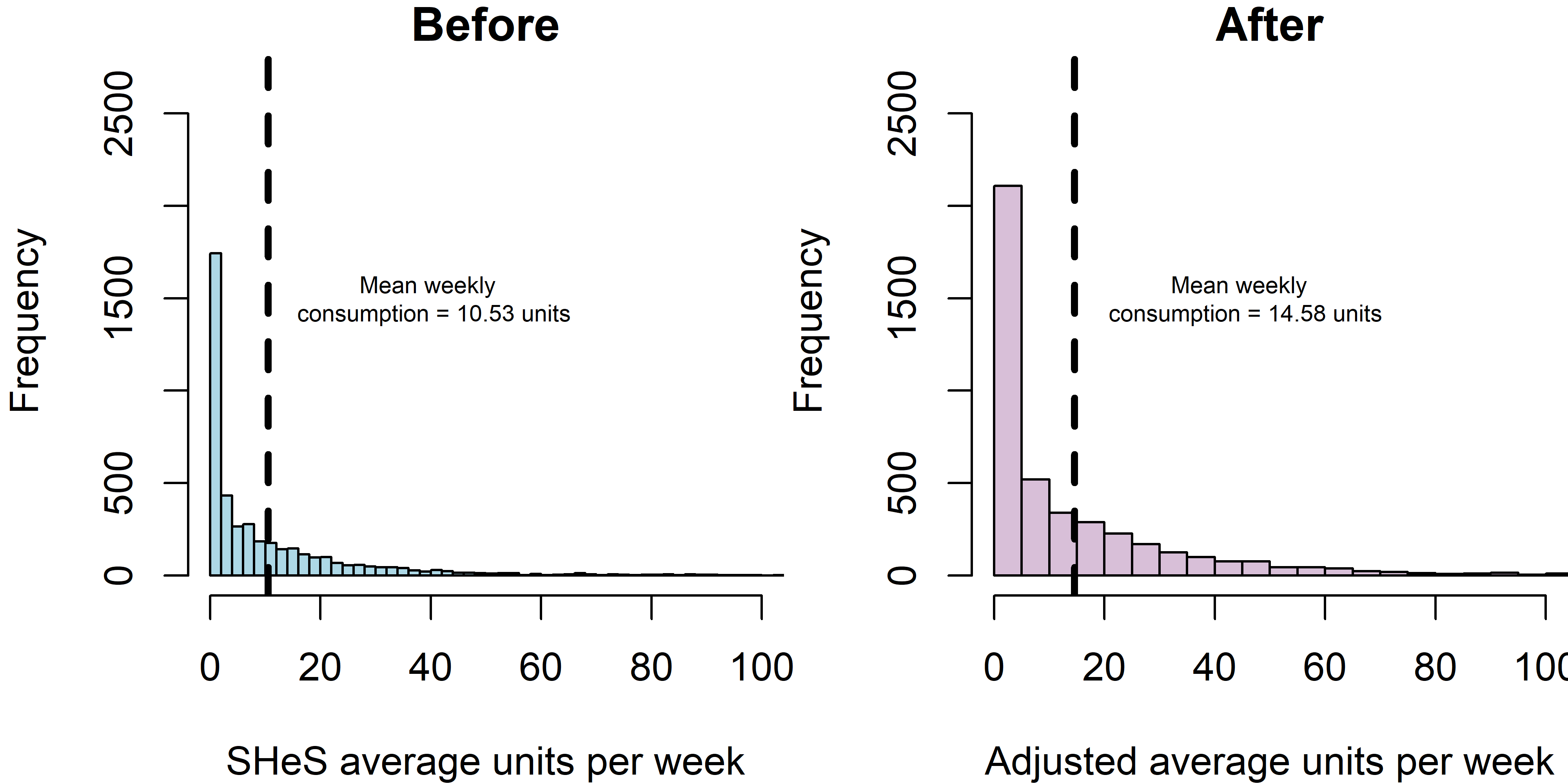 Figure 3. Distribution of 2016 average weekly alcohol consumption calculated from hseclean before and after upshifting applied.