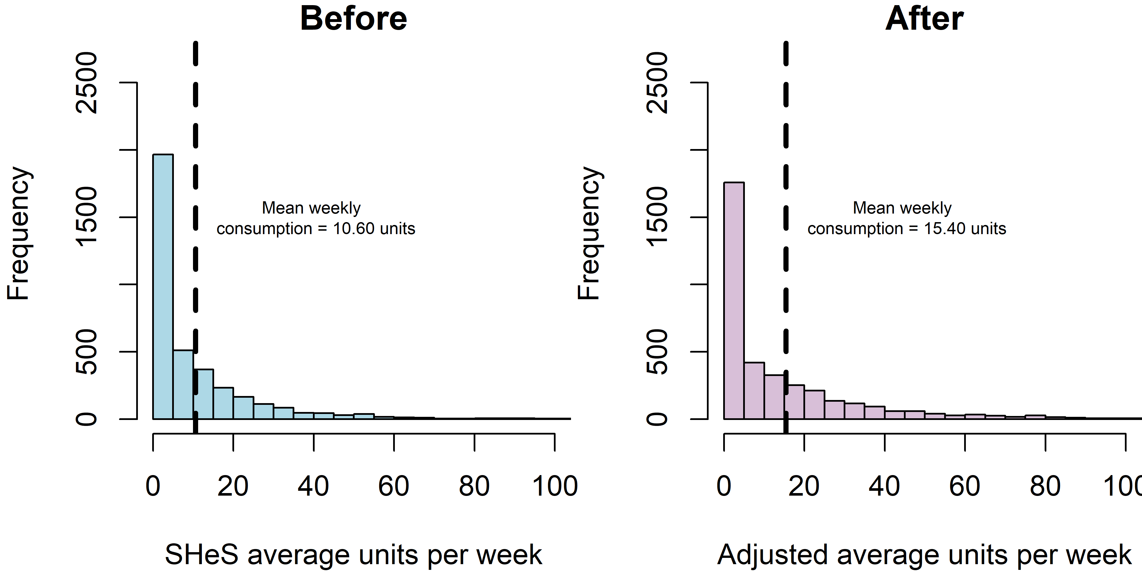 Figure 5. Distribution of 2017 average weekly alcohol consumption calculated from hseclean before and after upshifting applied.