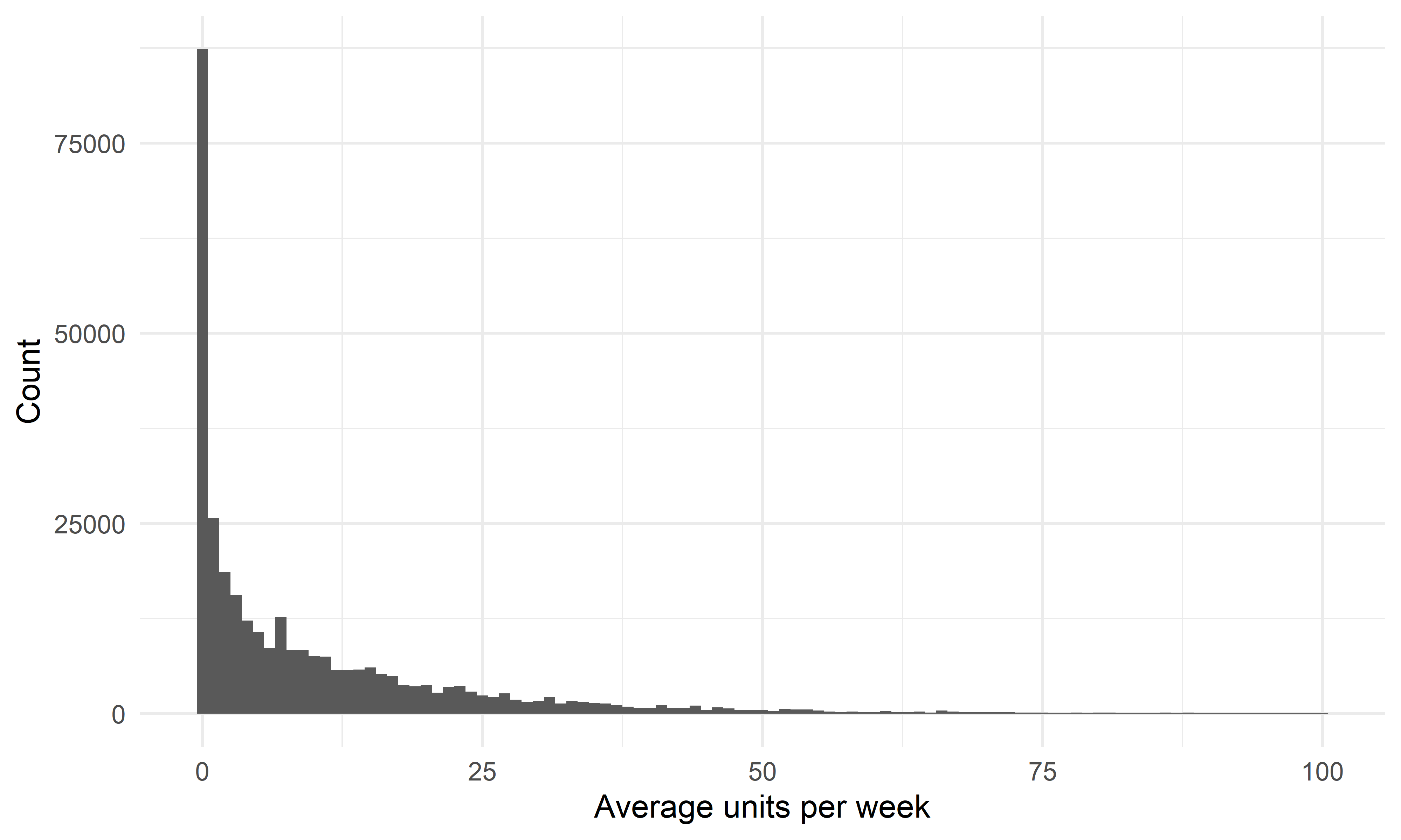 Figure 1. Distribution of average weekly alcohol consumption calculated from hseclean.