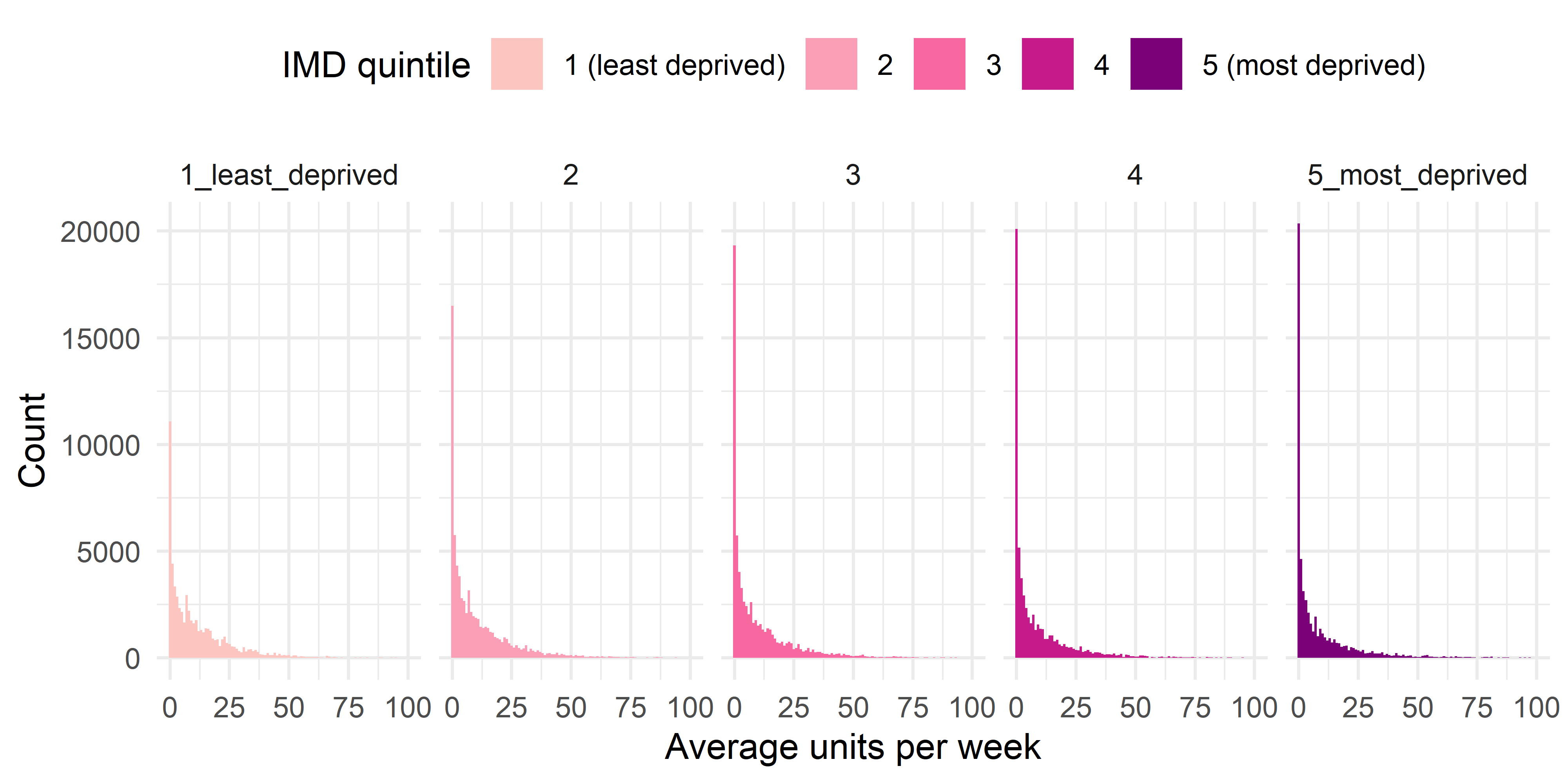 Figure 2. Index of Multiple Deprivation quintile specific distribution of average weekly alcohol consumption calculated from hseclean.