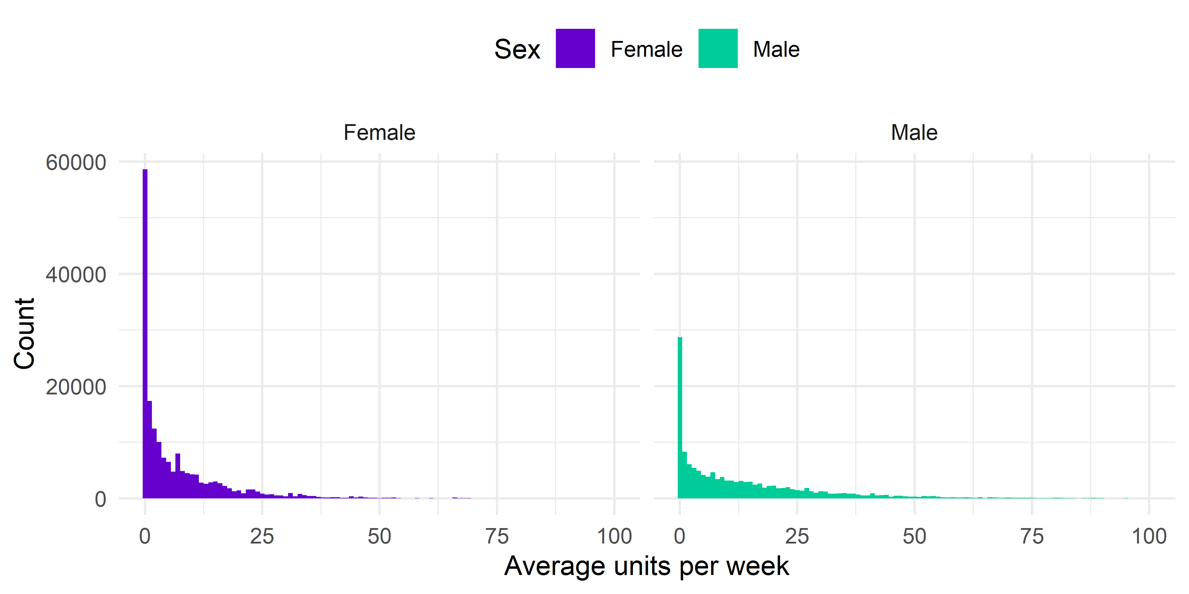 Figure 3. Sex specific distribution of average weekly alcohol consumption calculated from hseclean.