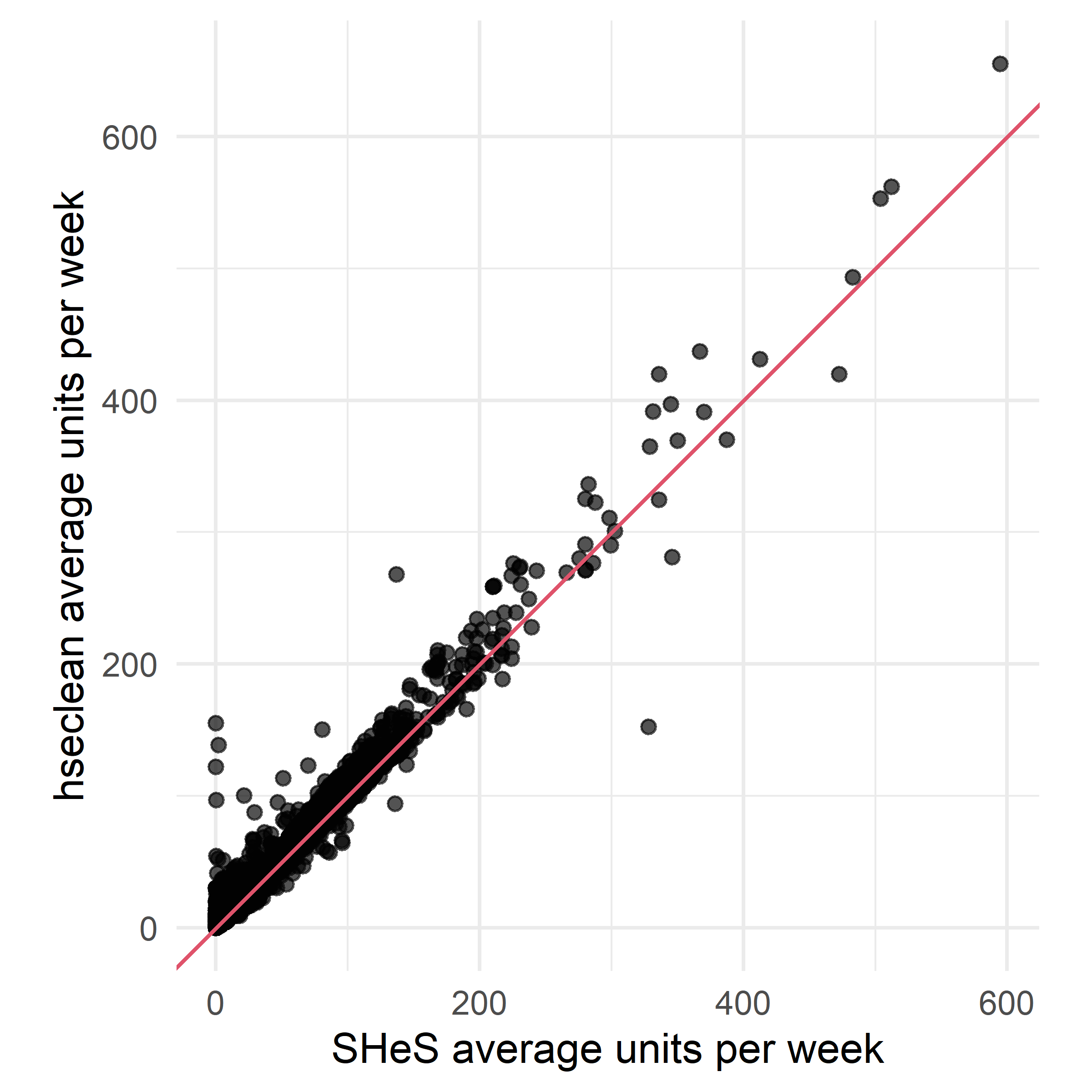 Figure 4. Average weekly alcohol consumption calculated from hseclean vs. that supplied with the SHeS data for the pooled sample of 2008 to 2019.