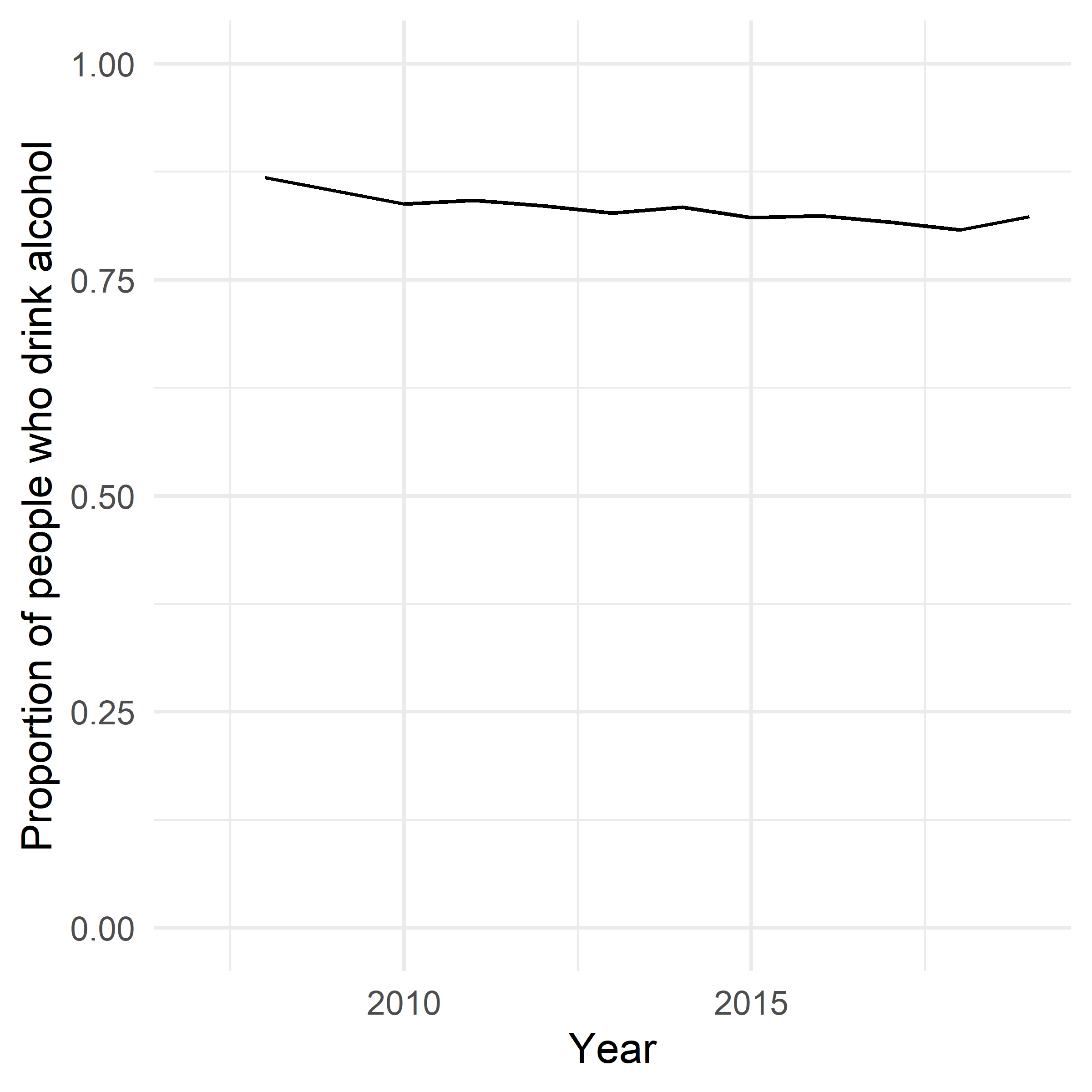 Figure 5. Proportion of people who drink alcohol.