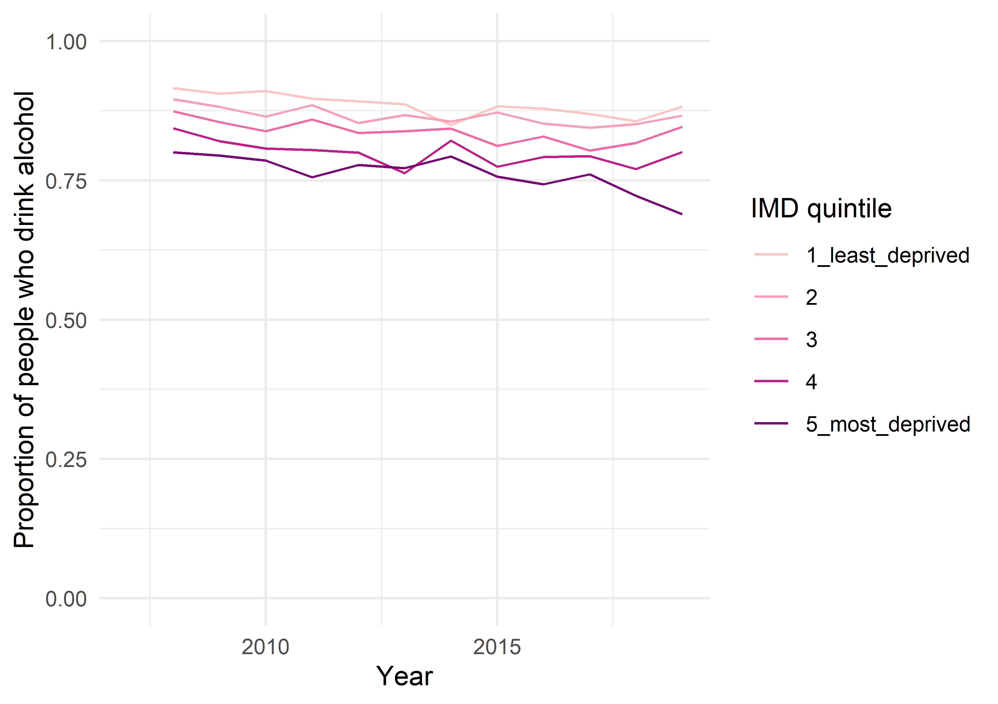 Figure 7. Index of Multiple Deprivation specific proportion of people who drink alcohol.