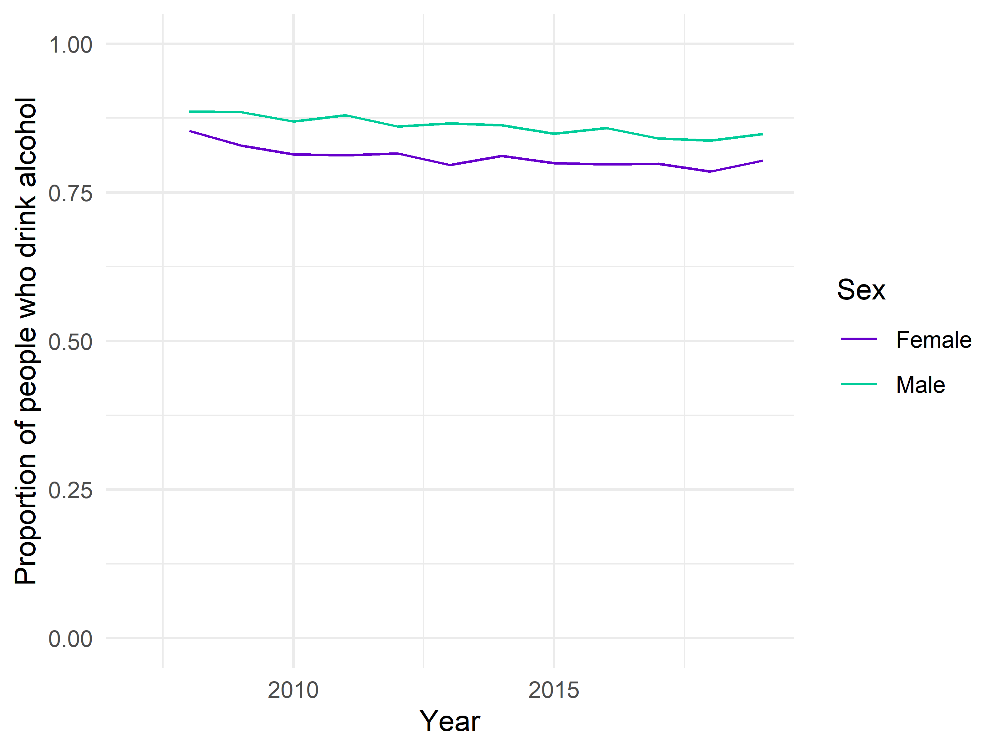 Figure 6. Sex specific proportion of people who drink alcohol.