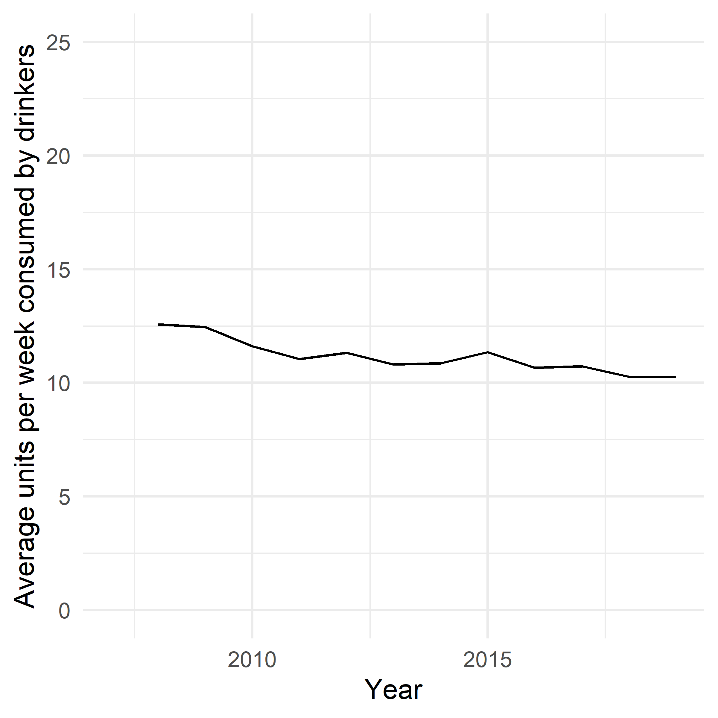 Figure 8. Average amount drunk per week by people who drink alcohol.