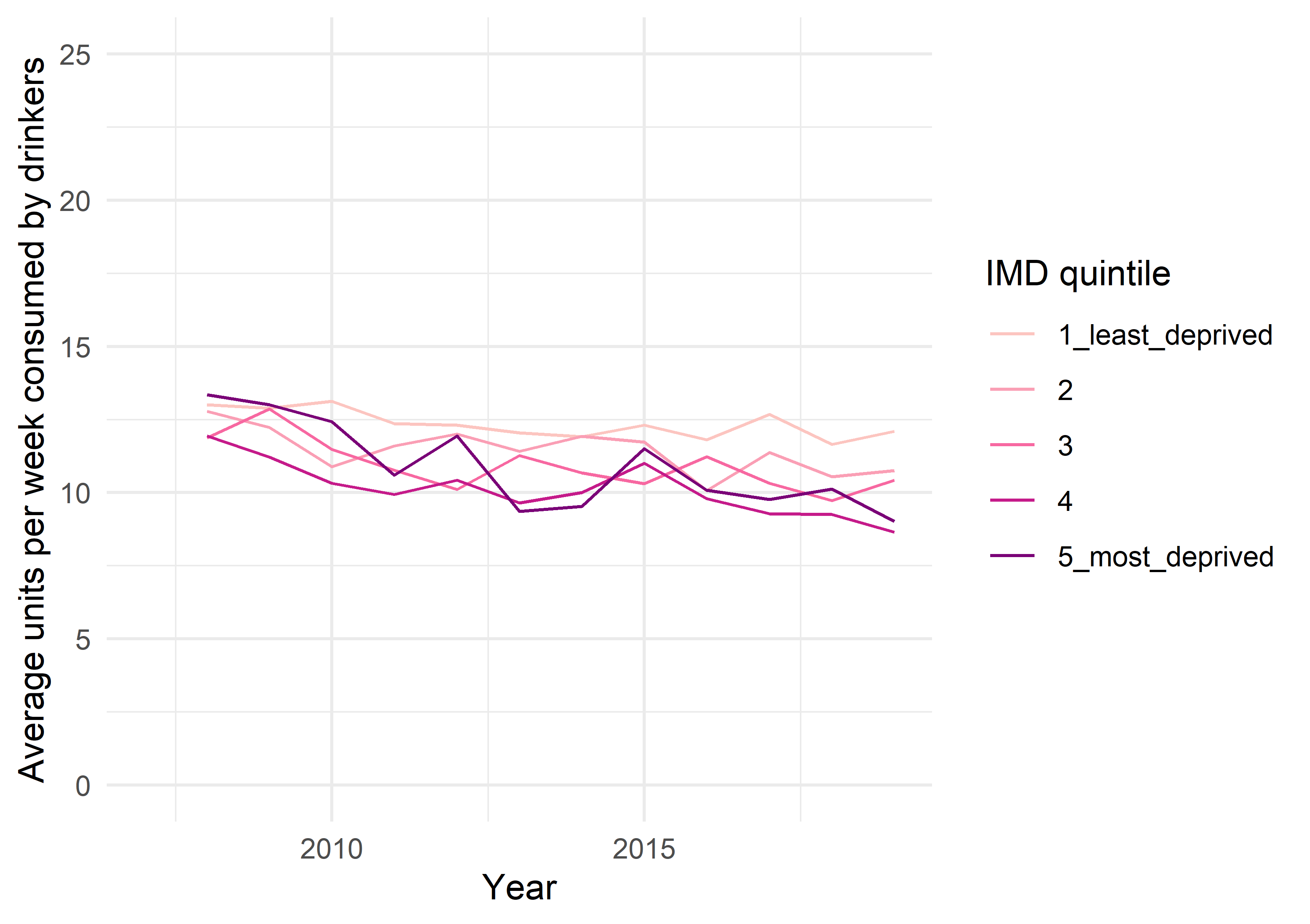 Figure 10. Index of Multiple Deprivation specific average amount drunk per week by people who drink alcohol.