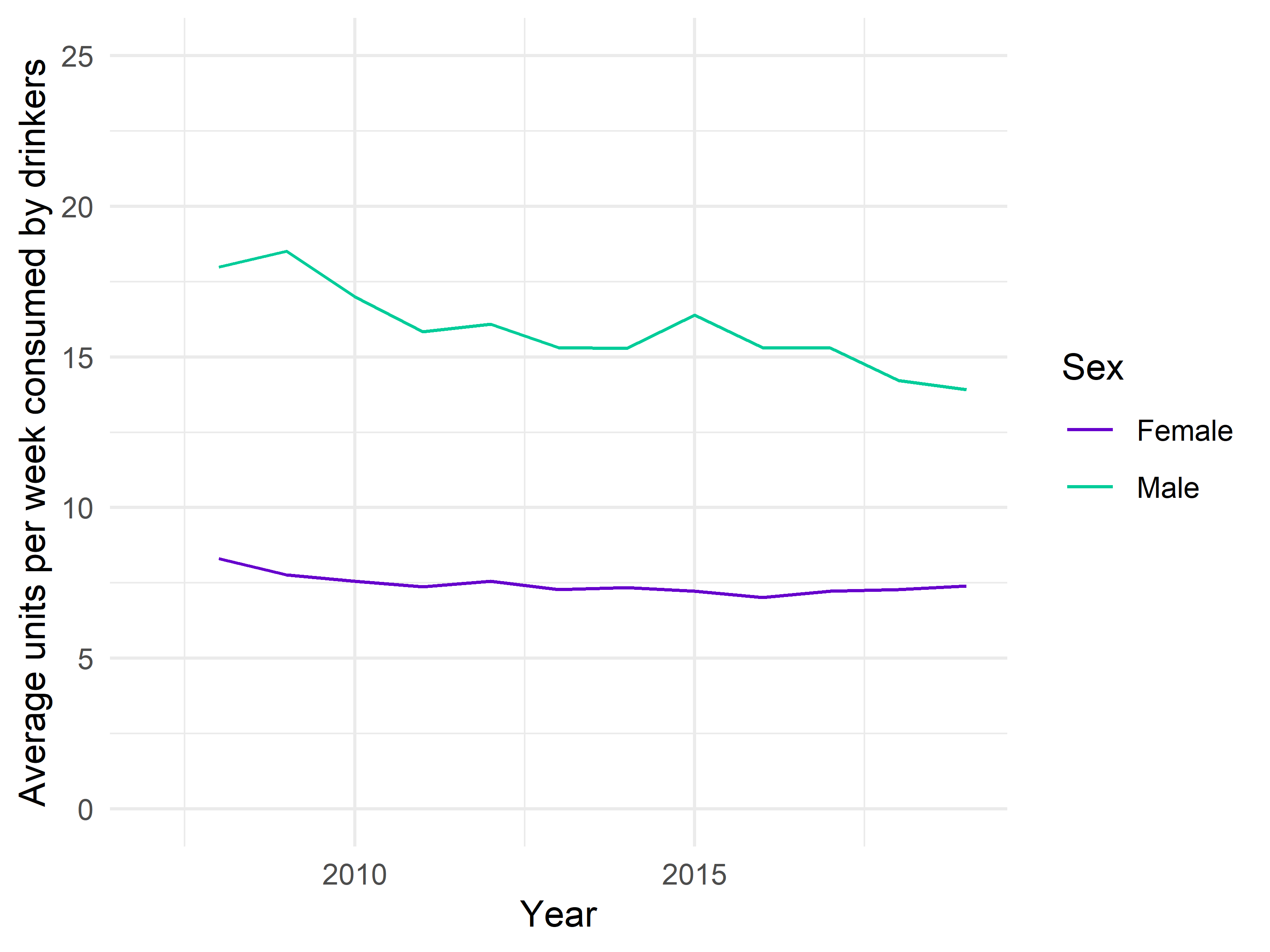 Figure 9. Sex specific average amount drunk per week by people who drink alcohol.