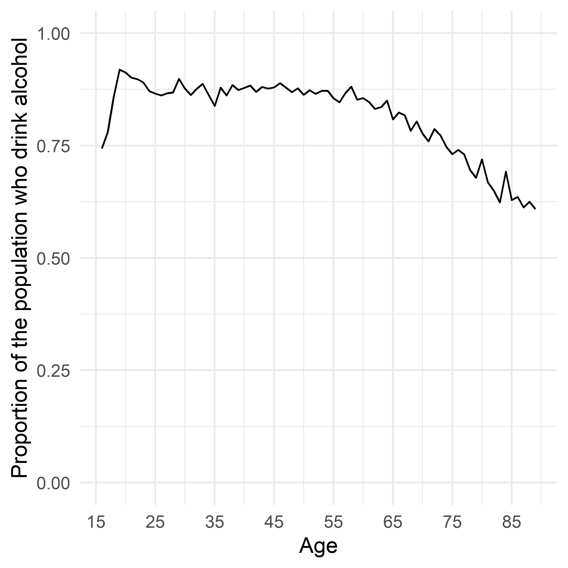 Figure 11. Age trends in the proportion of people who drink alcohol.