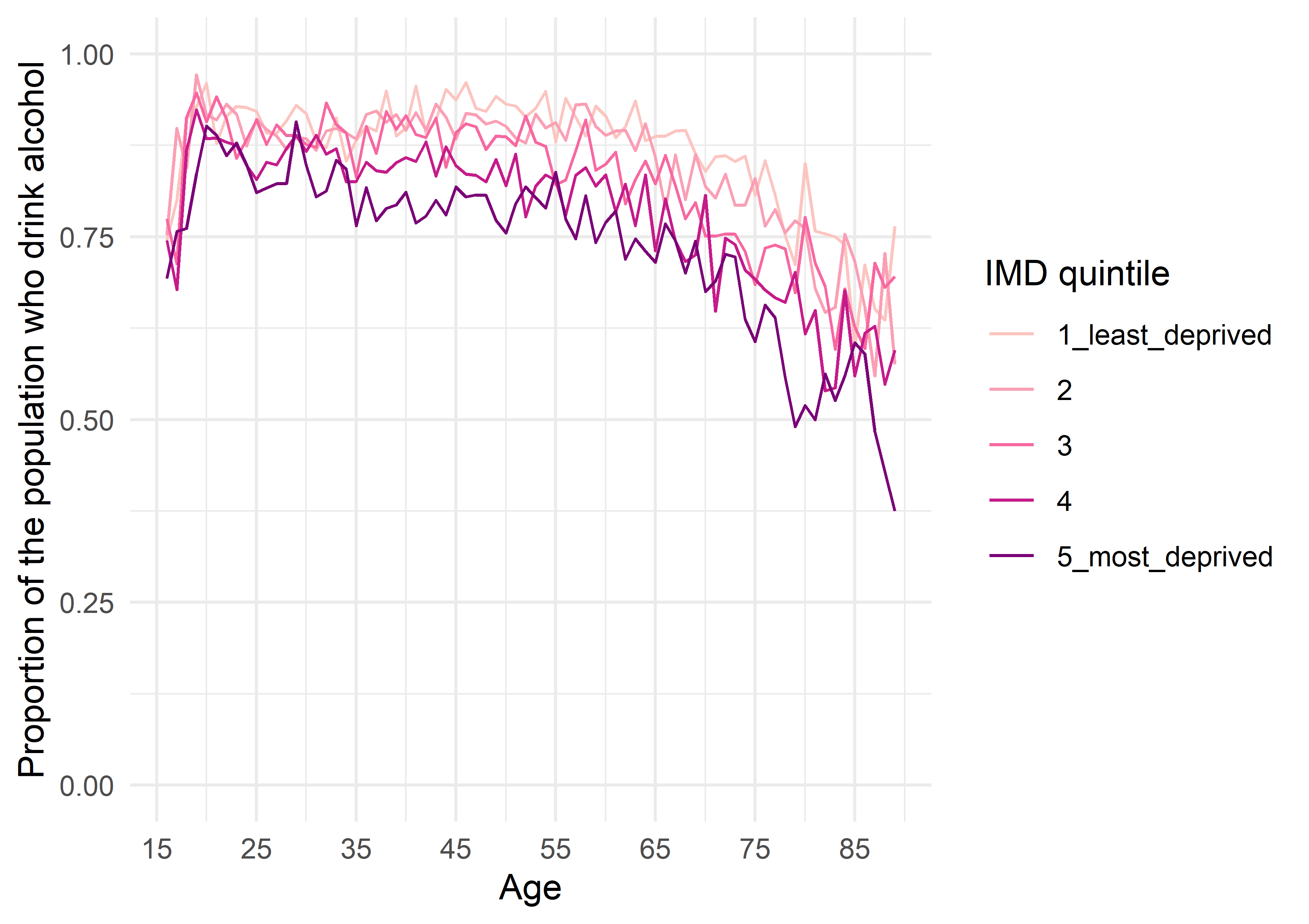 Figure 13. Index of Multiple Deprivation specific age trends in the proportion of people who drink alcohol.