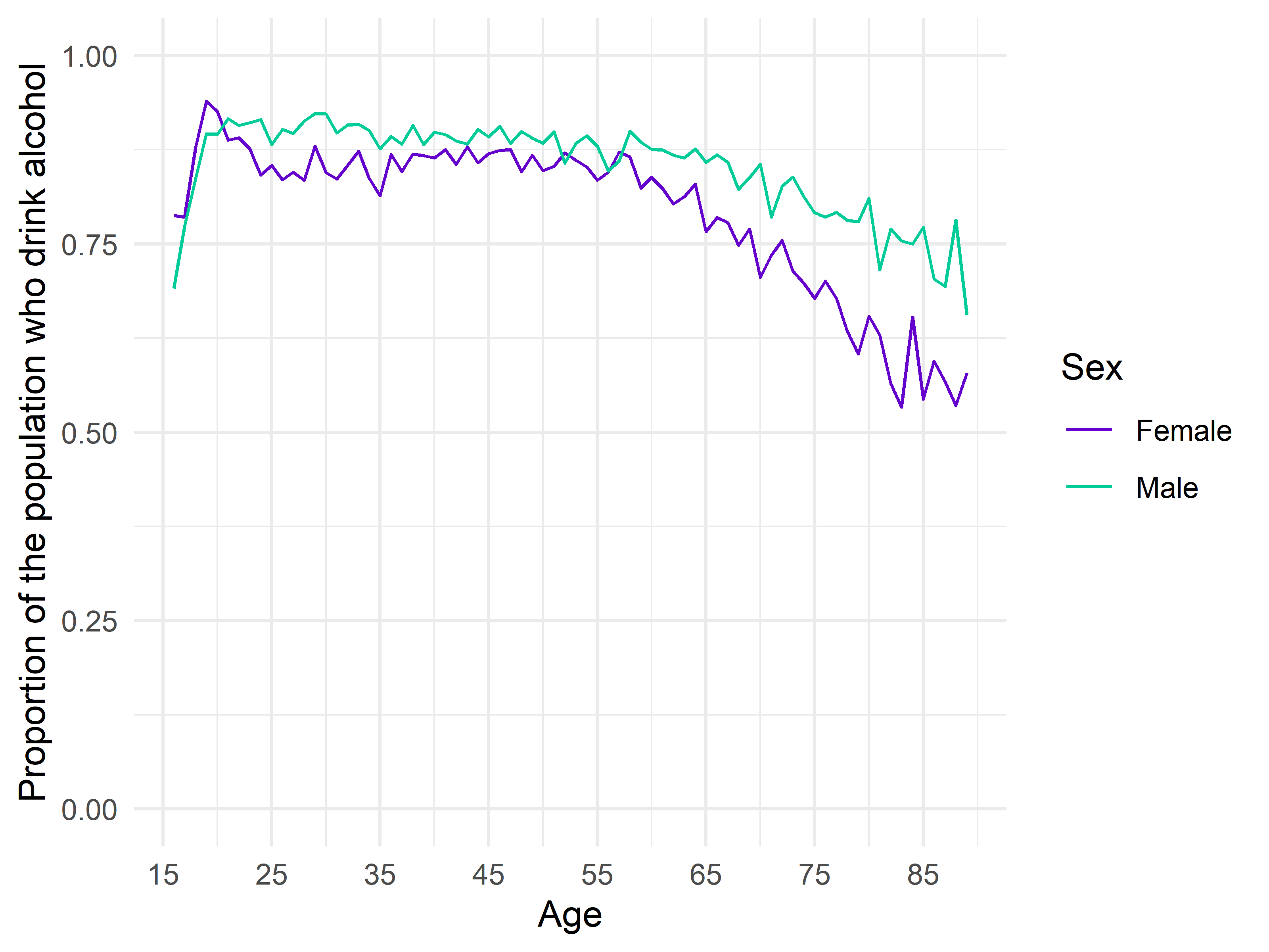 Figure 12. Sex specific age trends in the proportion of people who drink alcohol.