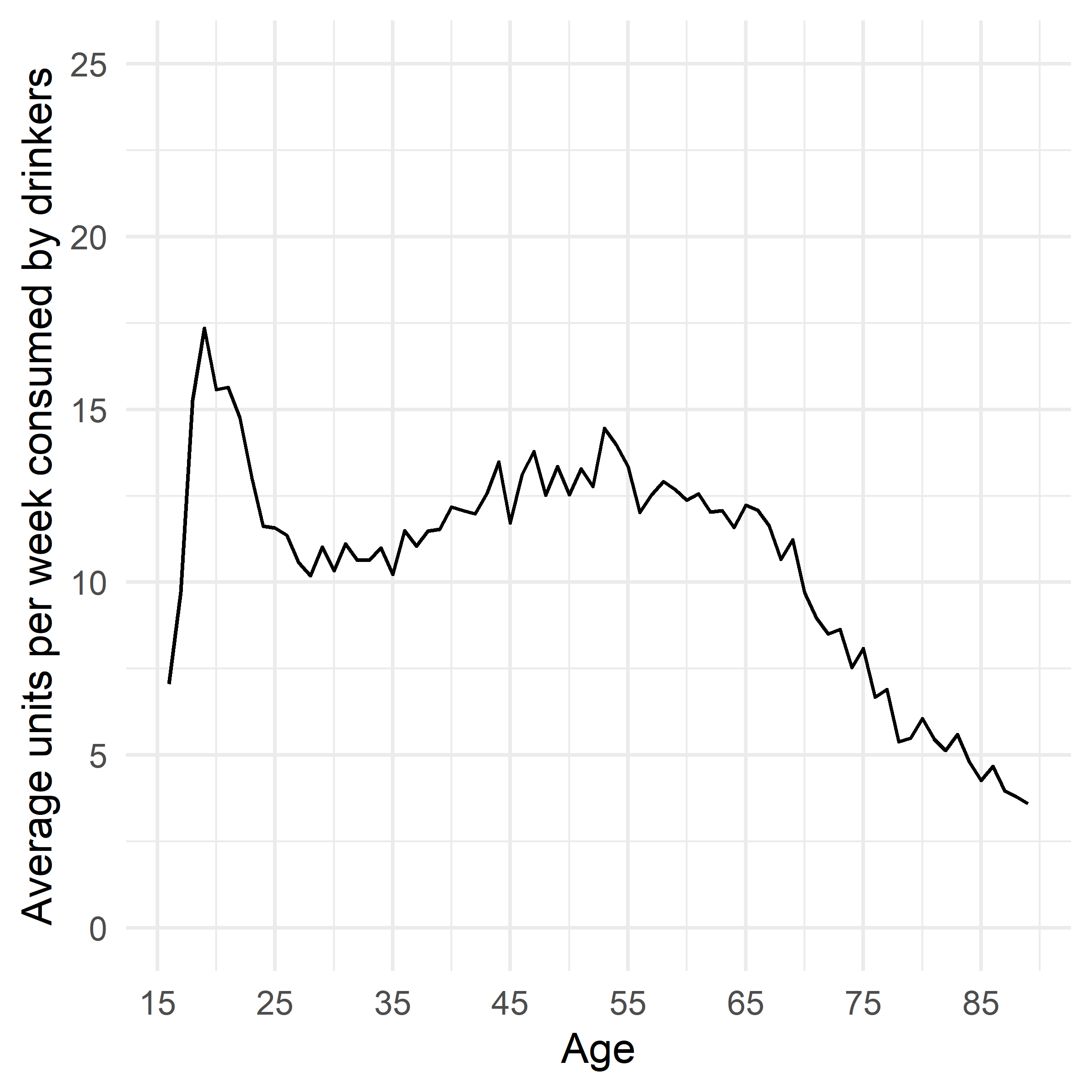 Figure 14. Age trends in the average amount drunk per week by people who drink alcohol.
