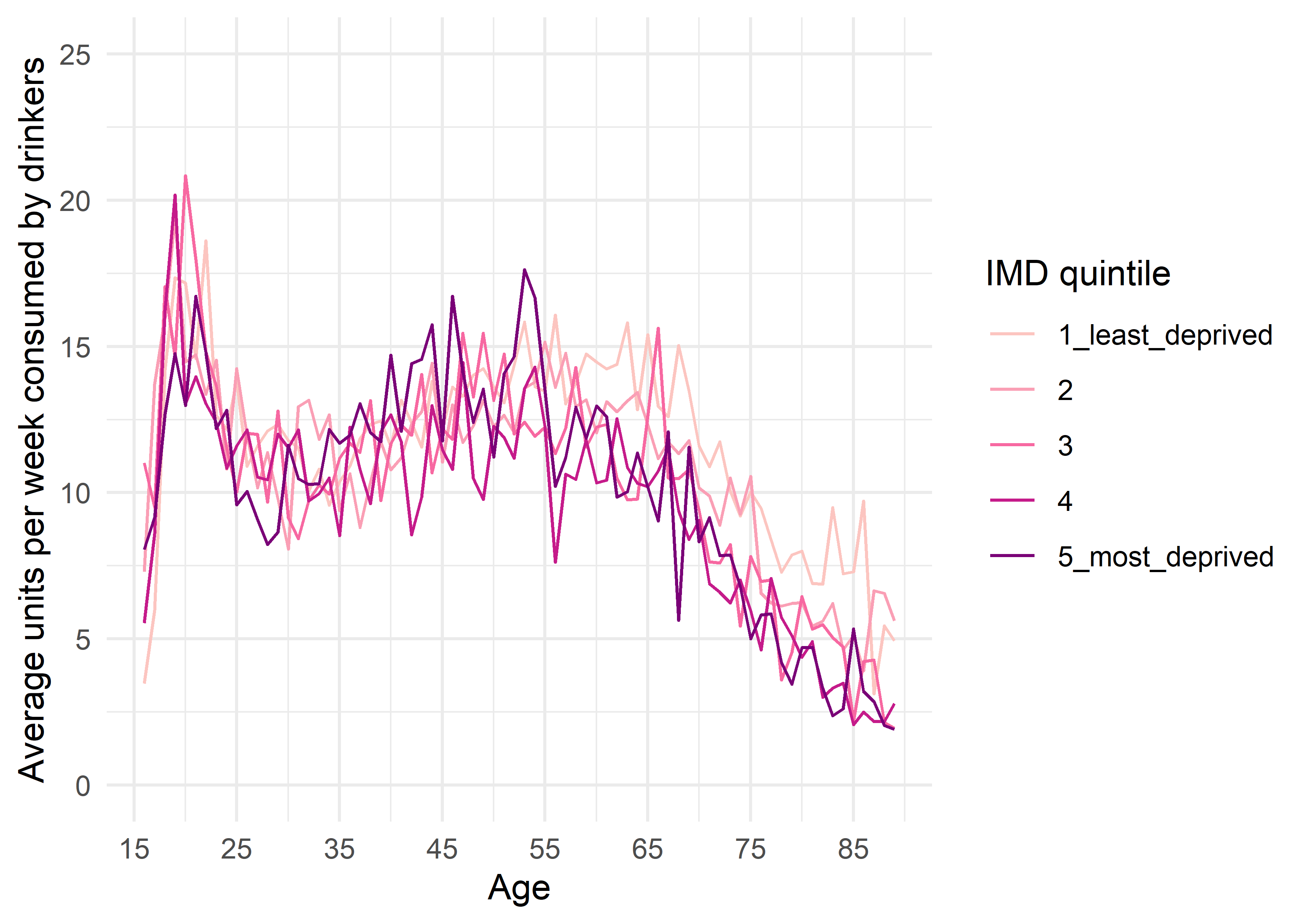 Figure 16. Index of Multiple Deprivation specific age trends in the average amount drunk per week by people who drink alcohol.