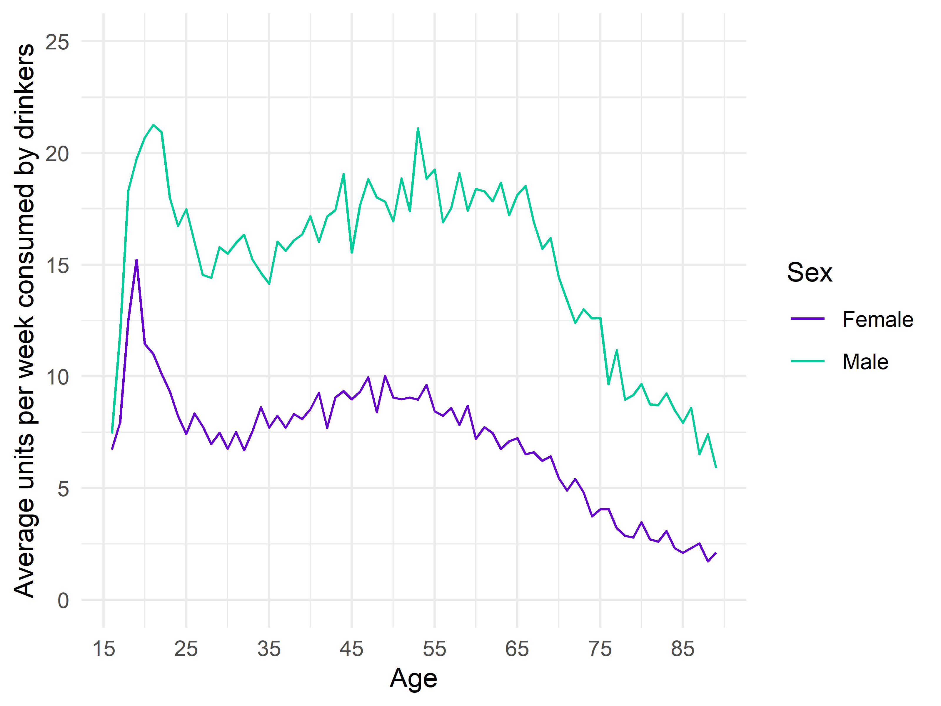 Figure 15. Sex specific age trends in the average amount drunk per week by people who drink alcohol.