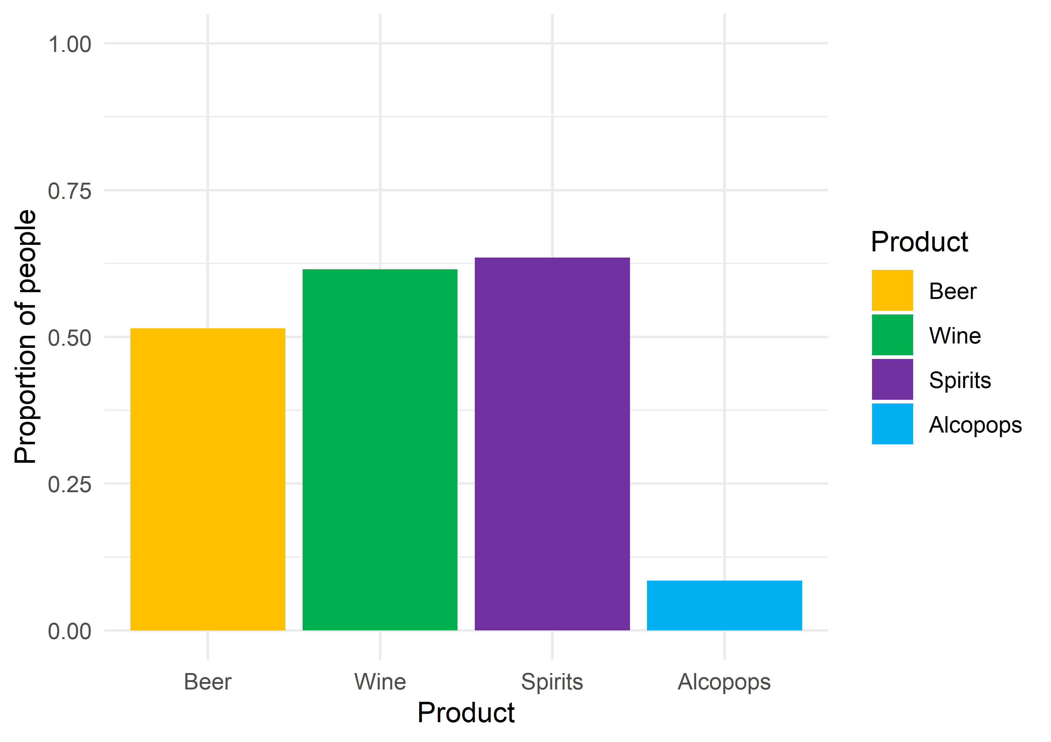 Figure 17. Proportions of people who drink each type of alcoholic drink.