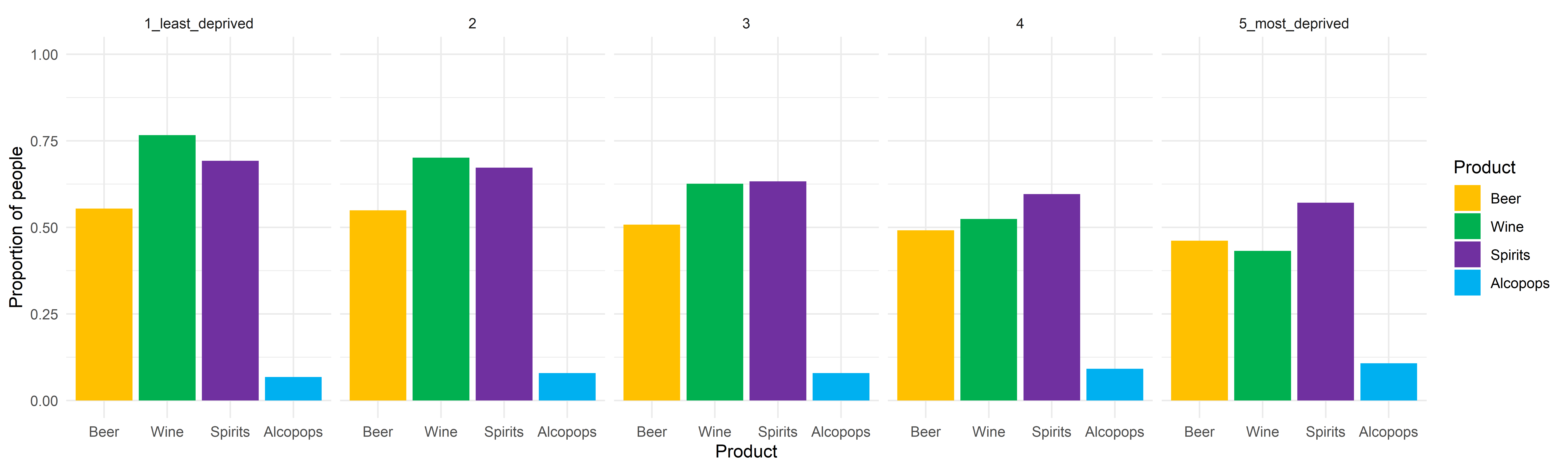 Figure 19. Index of Multiple Deprivation quintile specific proportions of people who drink each type of alcoholic drink.