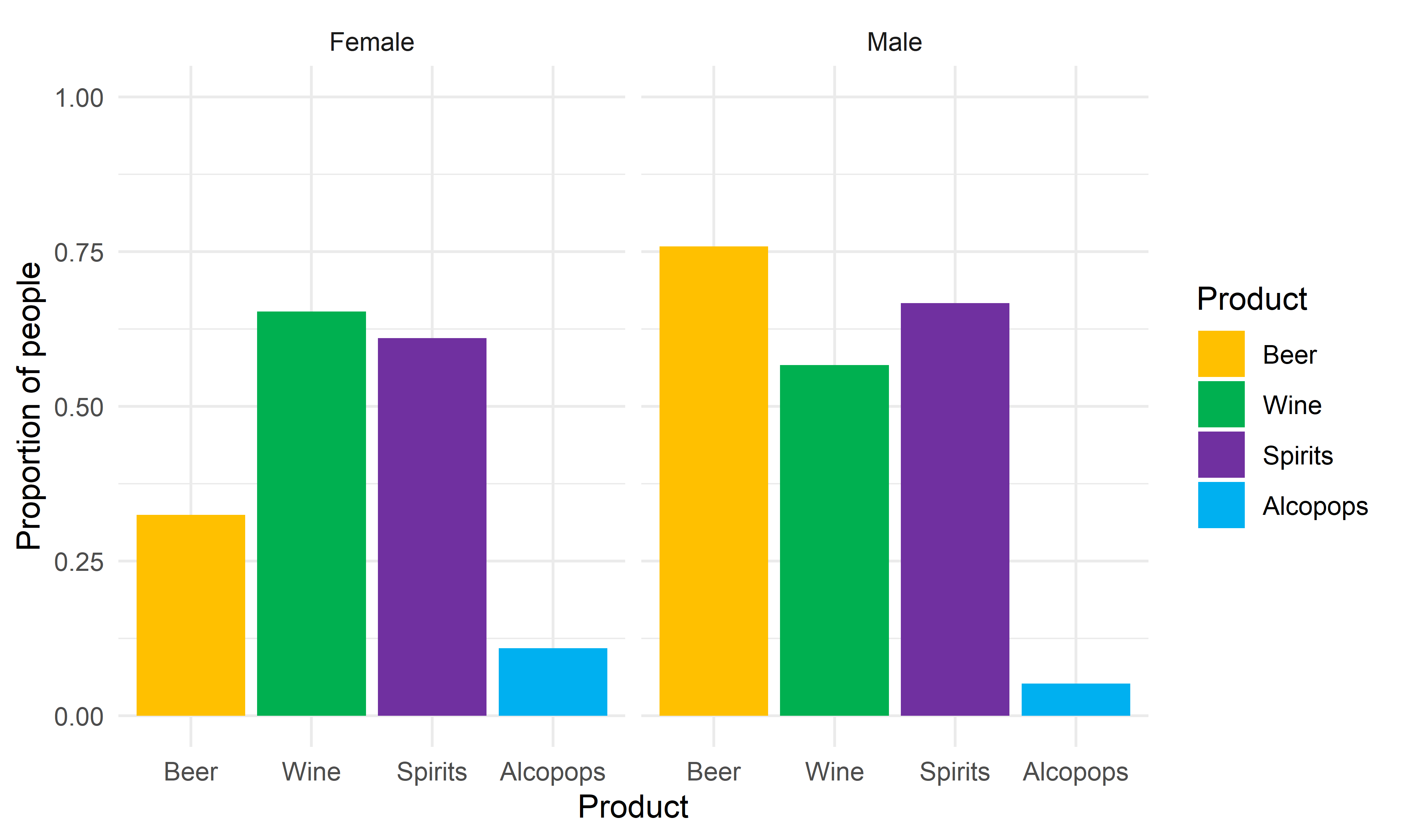 Figure 18. Sex specific proportions of people who drink each type of alcoholic drink.