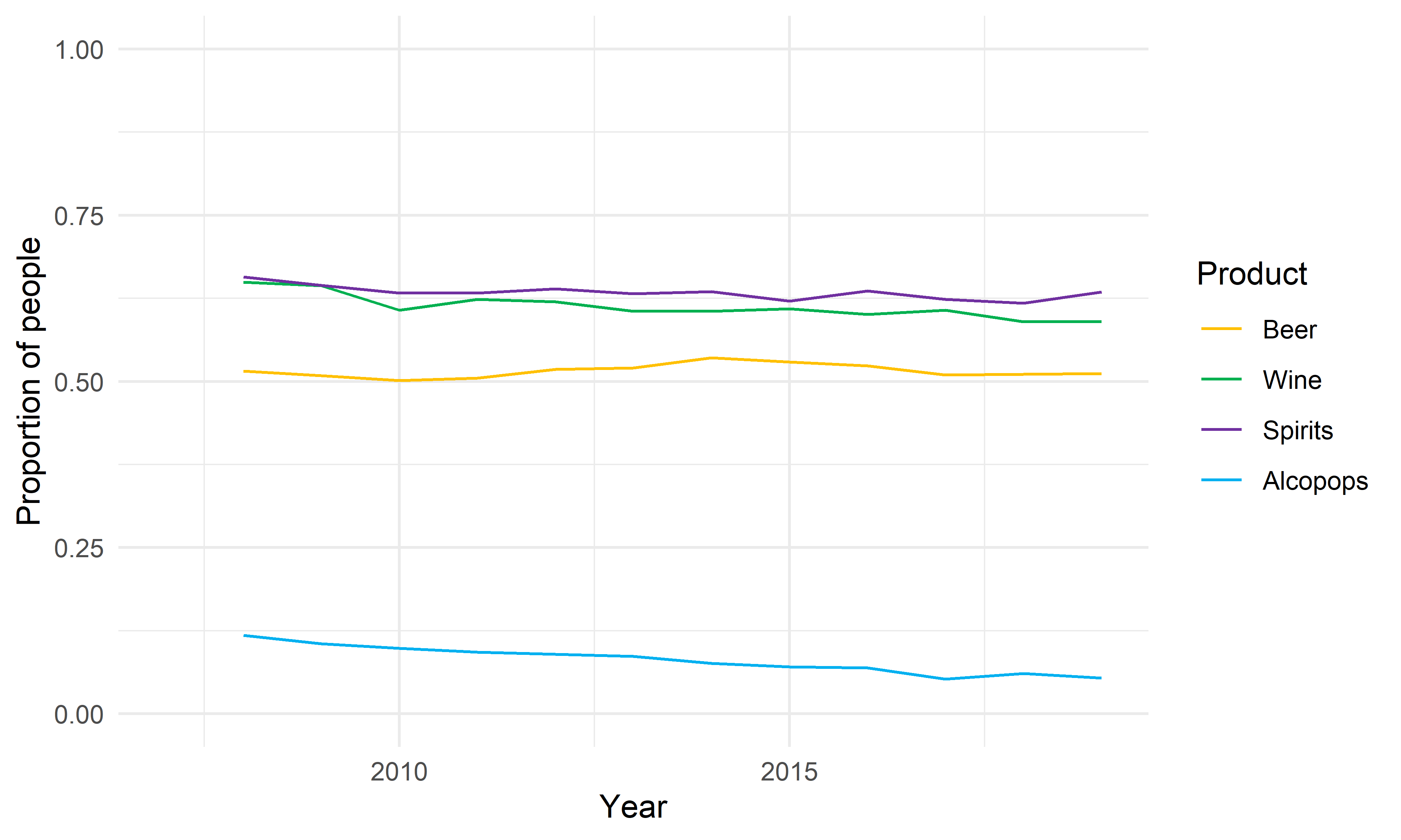 Figure 20. Calendar year trends in the proportions of people who drink each type of alcoholic drink.