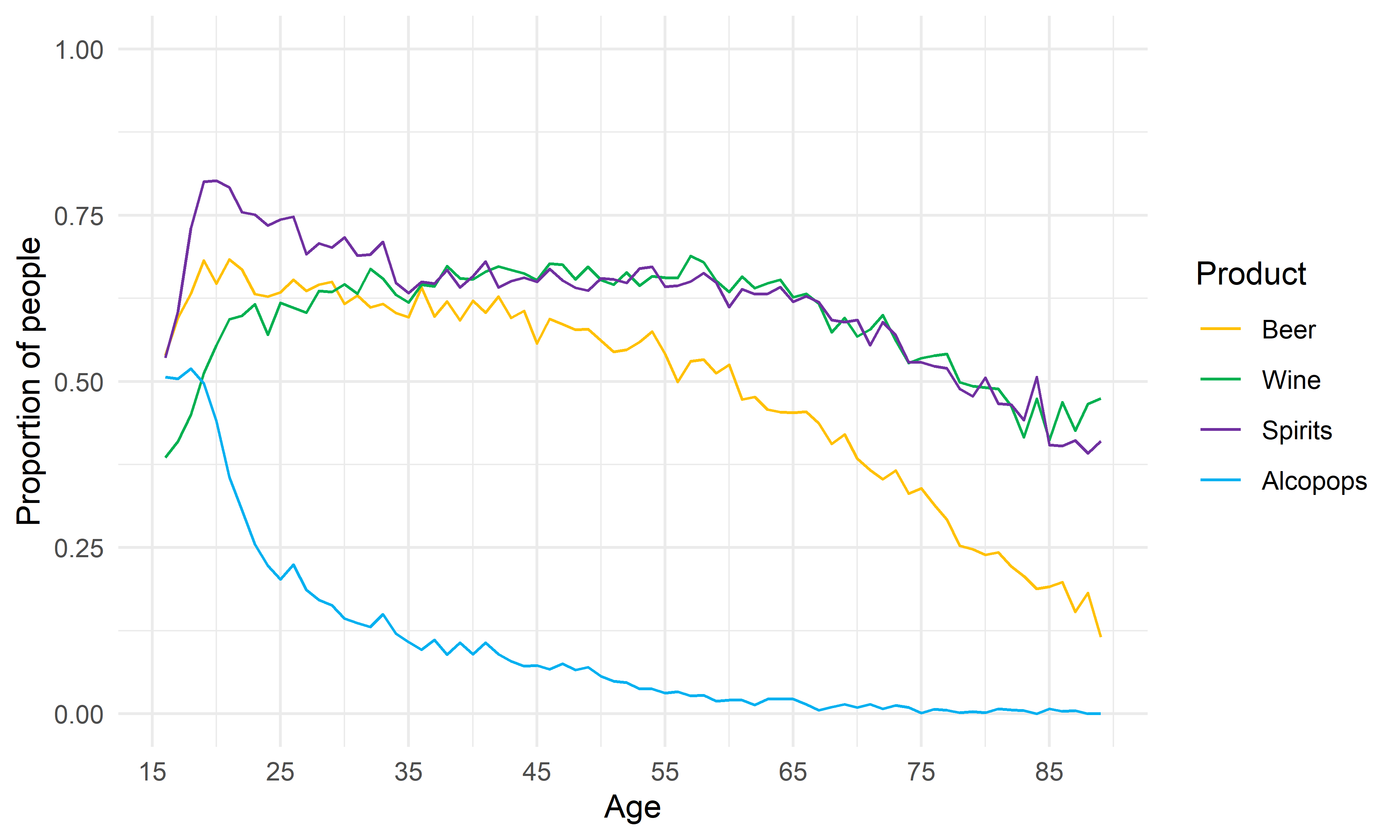Figure 21. Age trends in the proportions of people who drink each type of alcoholic drink.