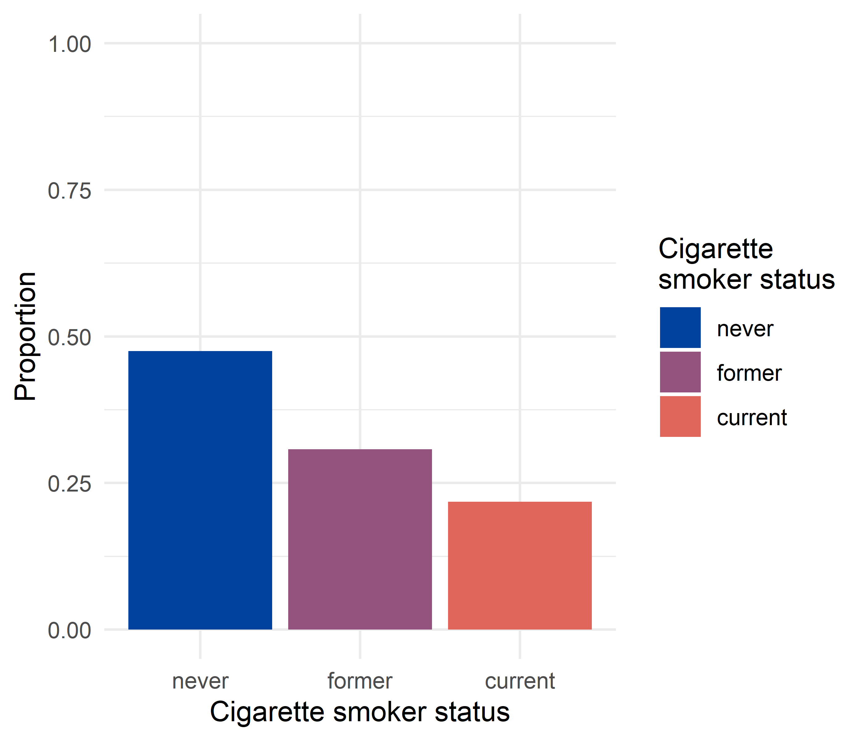 Figure 1. Distribution of the population by cigarette smoker status.