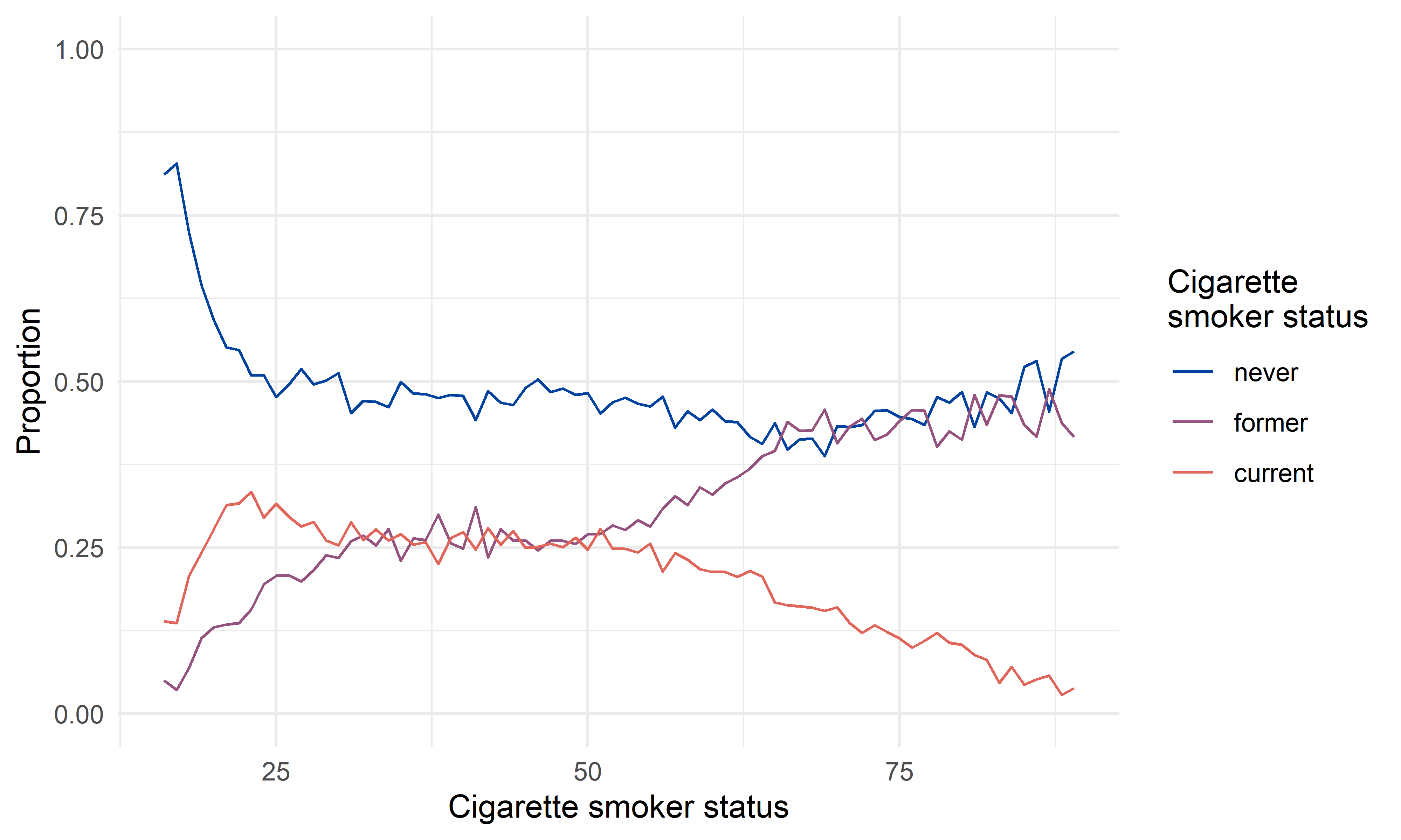 Figure 5. Age specific distribution of the population by cigarette smoker status.