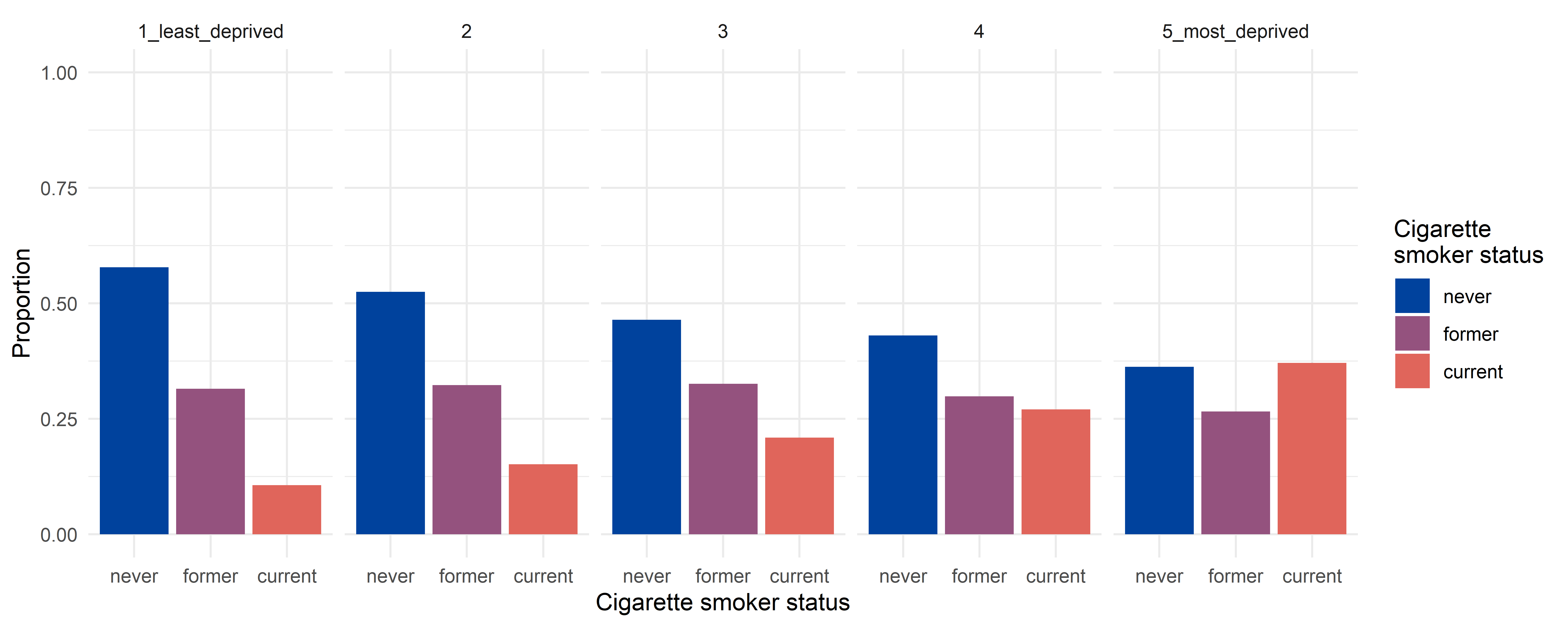 Figure 3. Index of Multiple Deprivation quintile specific distribution of the population by cigarette smoker status.