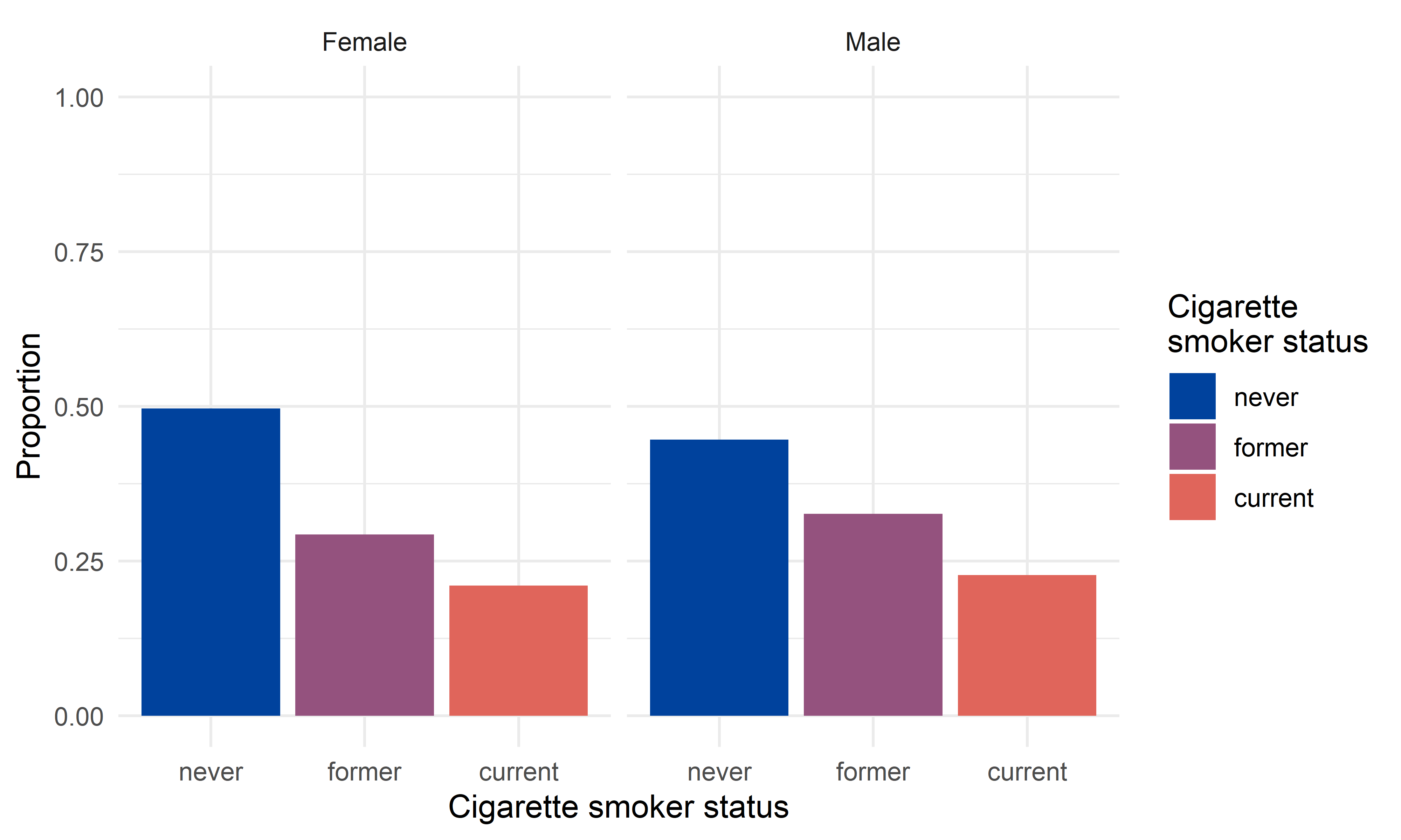 Figure 2. Sex specific distribution of the population by cigarette smoker status.