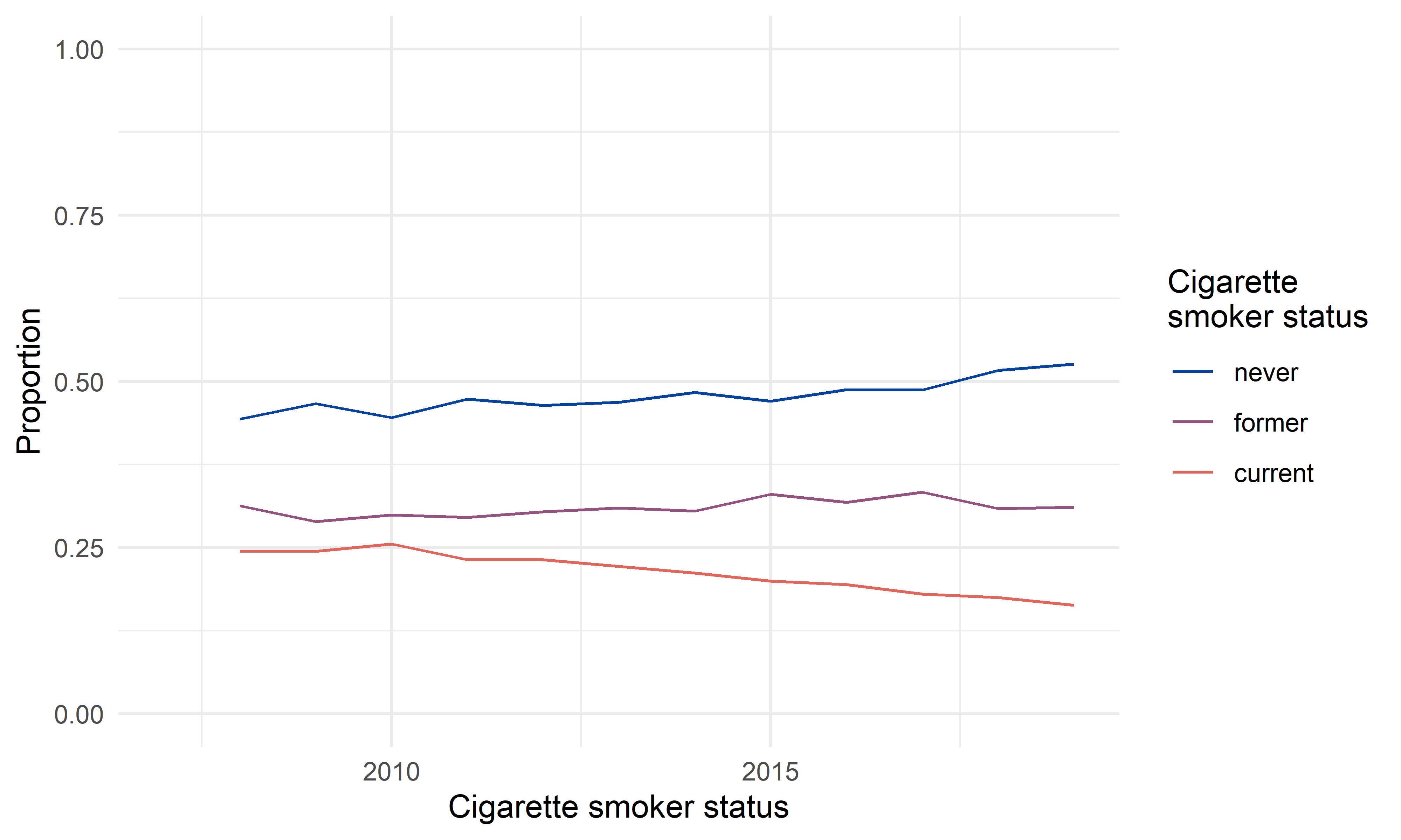 Figure 4. Calendar year specific distribution of the population by cigarette smoker status.