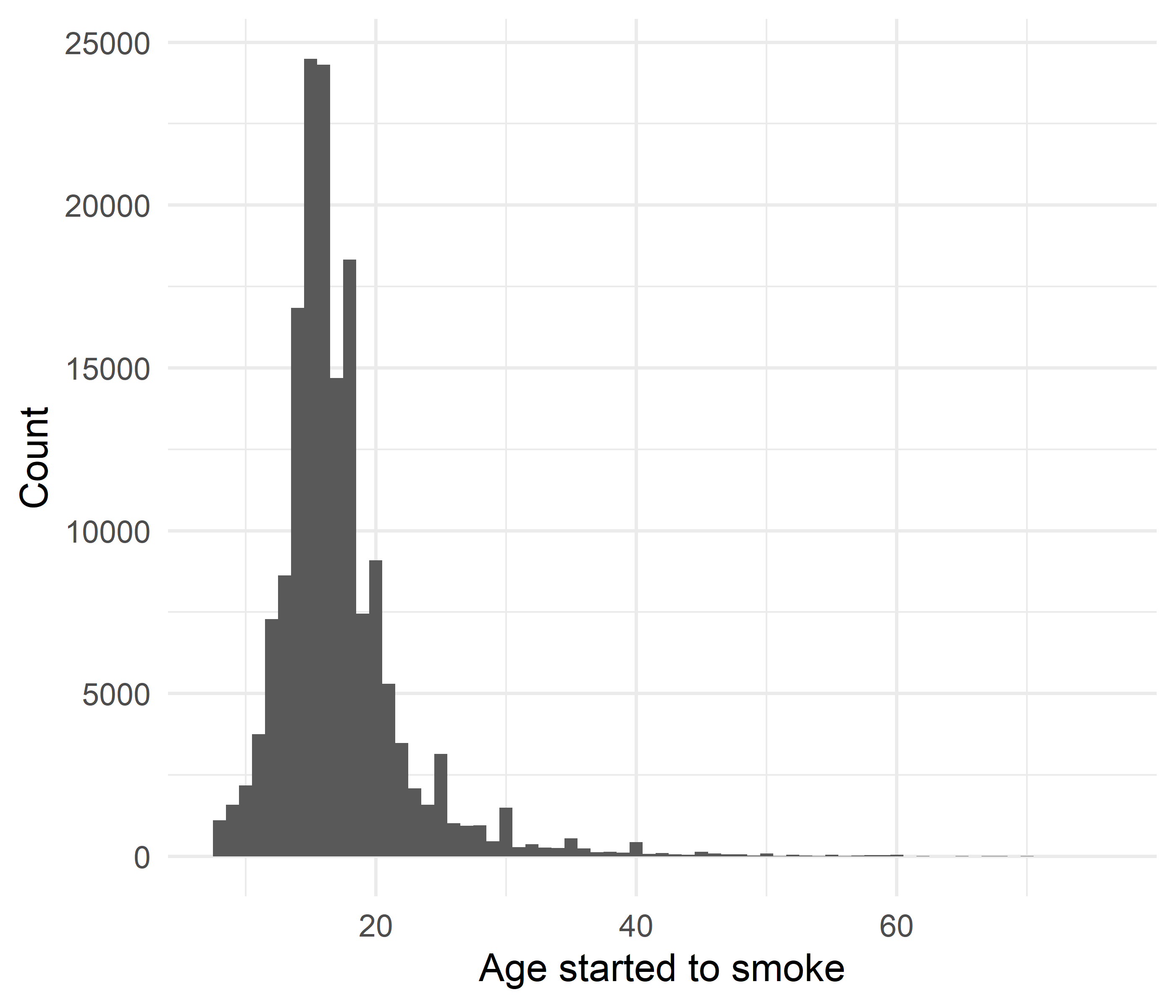 Figure 6. Age at starting to smoke.