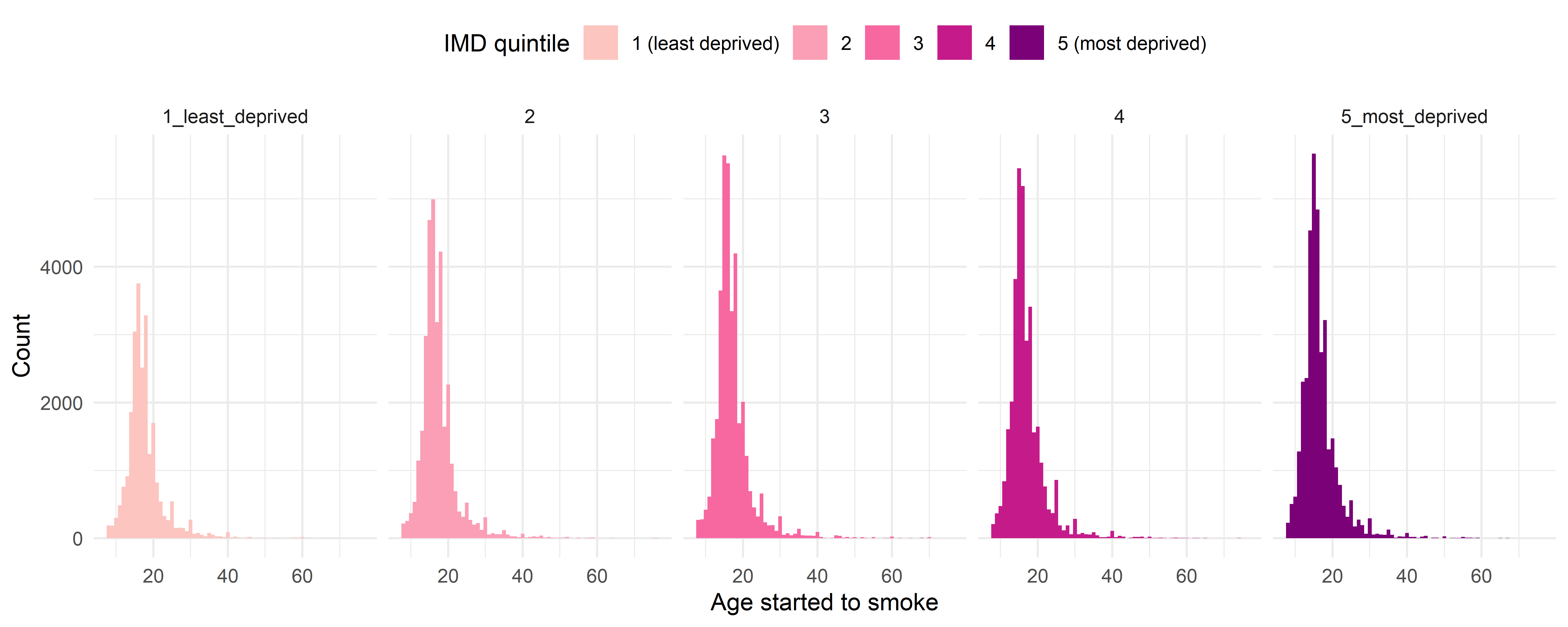 Figure 8. Index of Multiple Deprivation quintile specific age at starting to smoke.