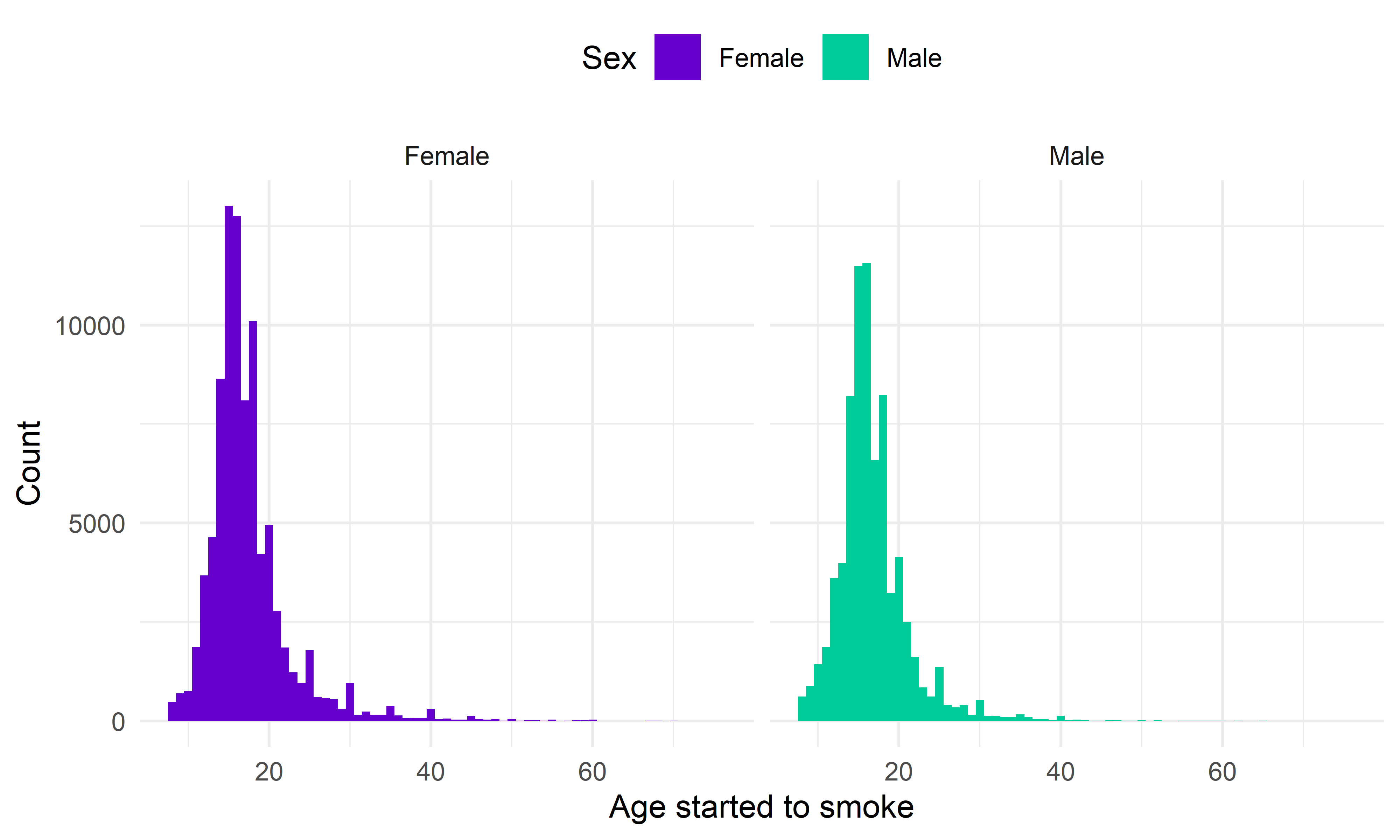 Figure 7. Sex specific age at starting to smoke.