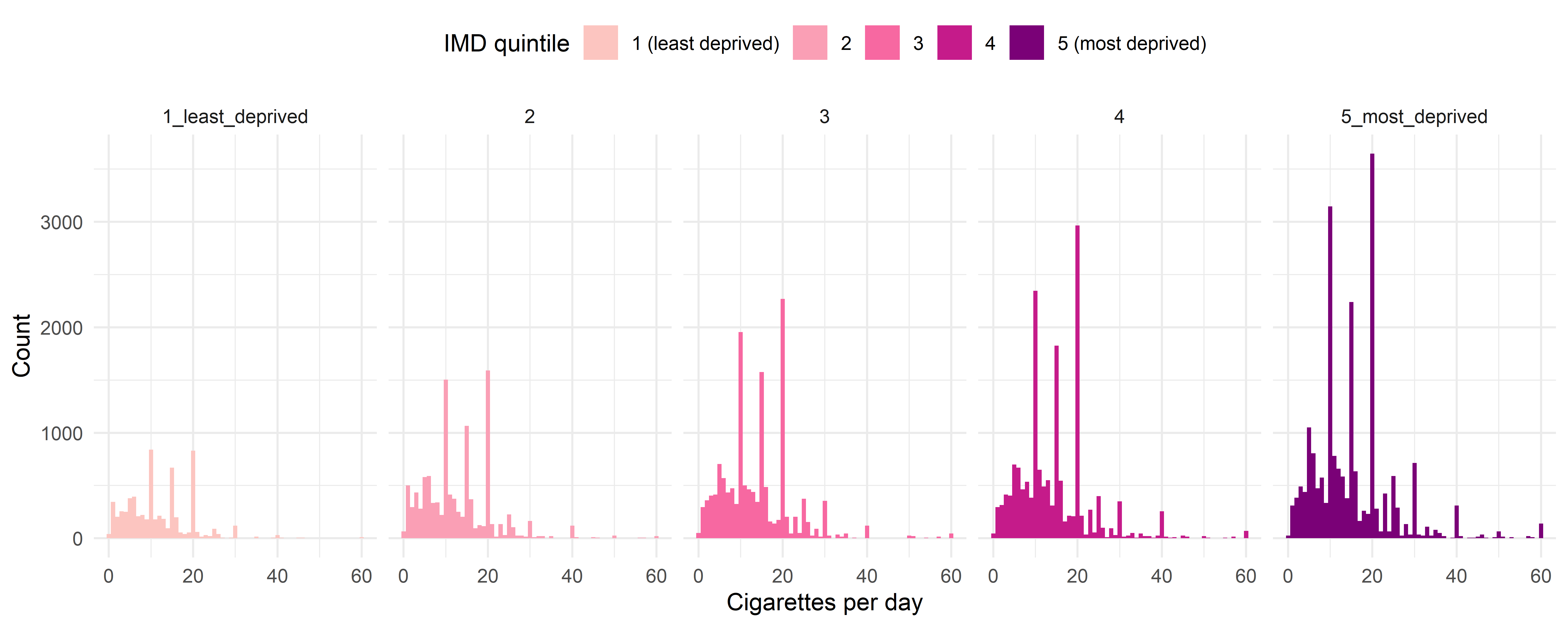 Figure 11. Index of Multiple Deprivation quintile specific distribution of the average number of cigarettes smoked per day by current smokers.