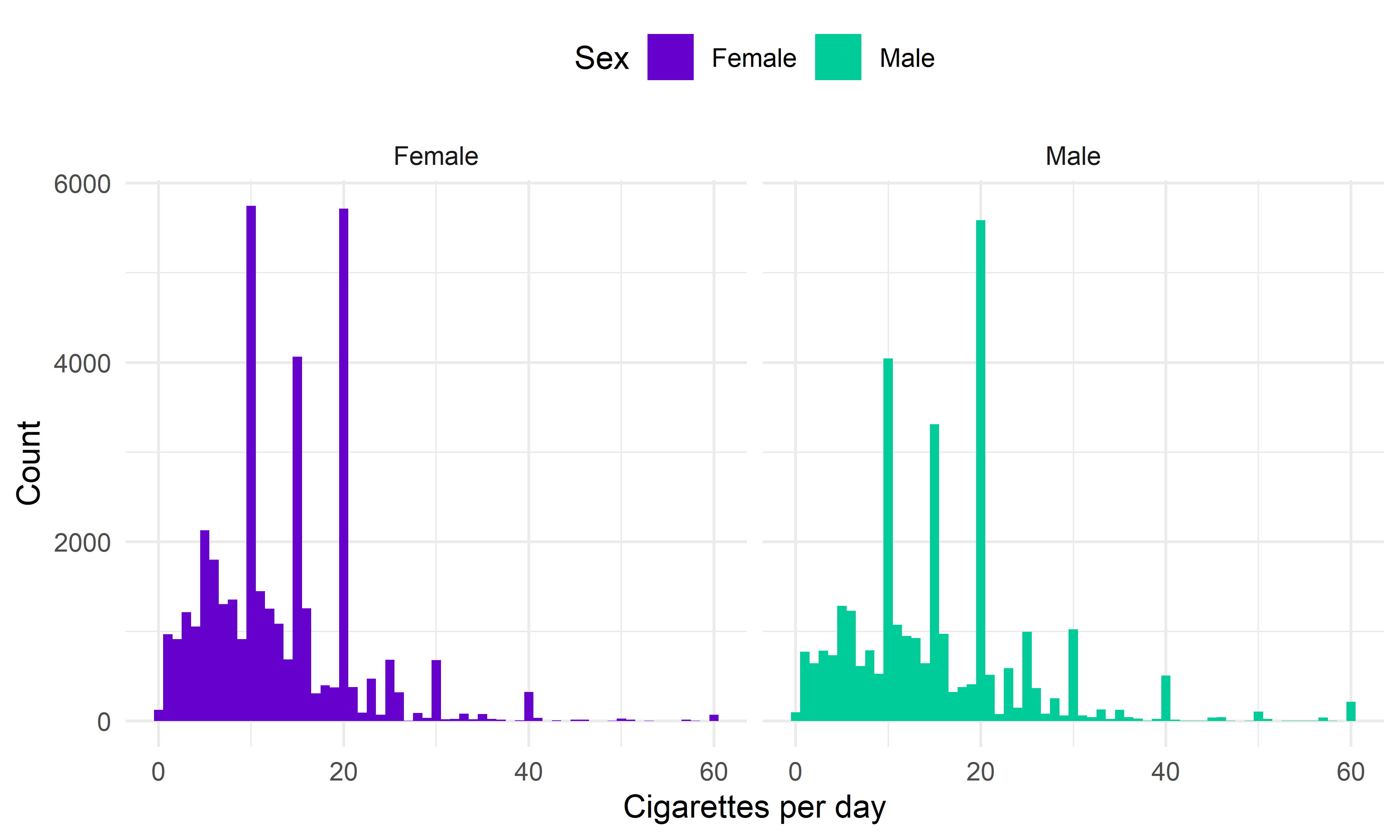 Figure 10. Sex specific distribution of the average number of cigarettes smoked per day by current smokers.