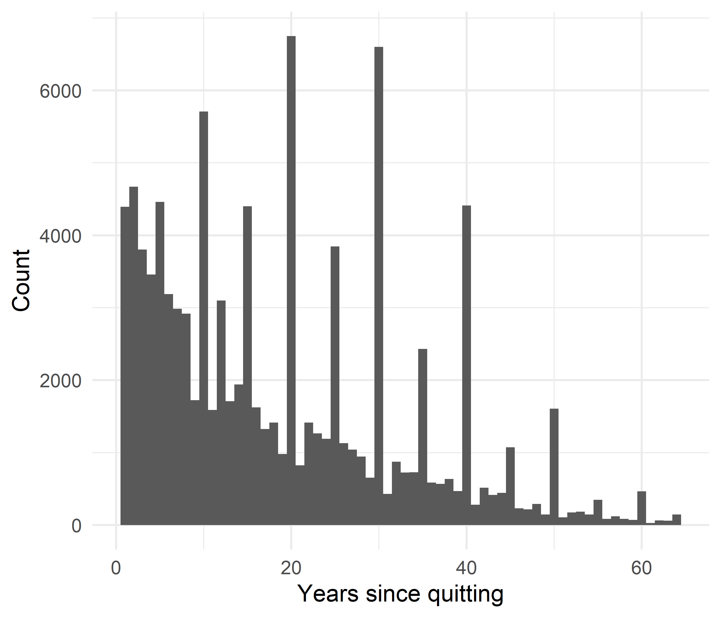 Figure 12. Distribution of the number of years since quitting in former smokers.