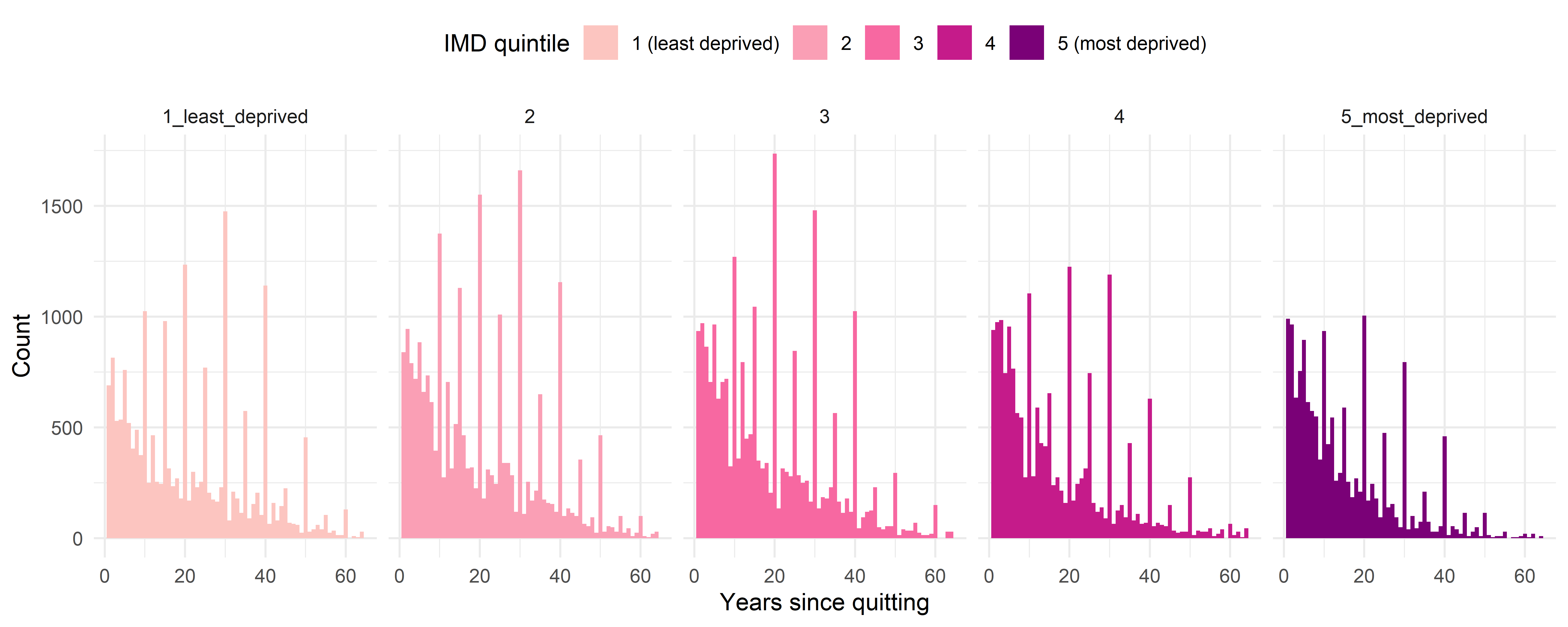 Figure 14. Index of Multiple Deprivation quintile specific distribution of the number of years since quitting in former smokers.