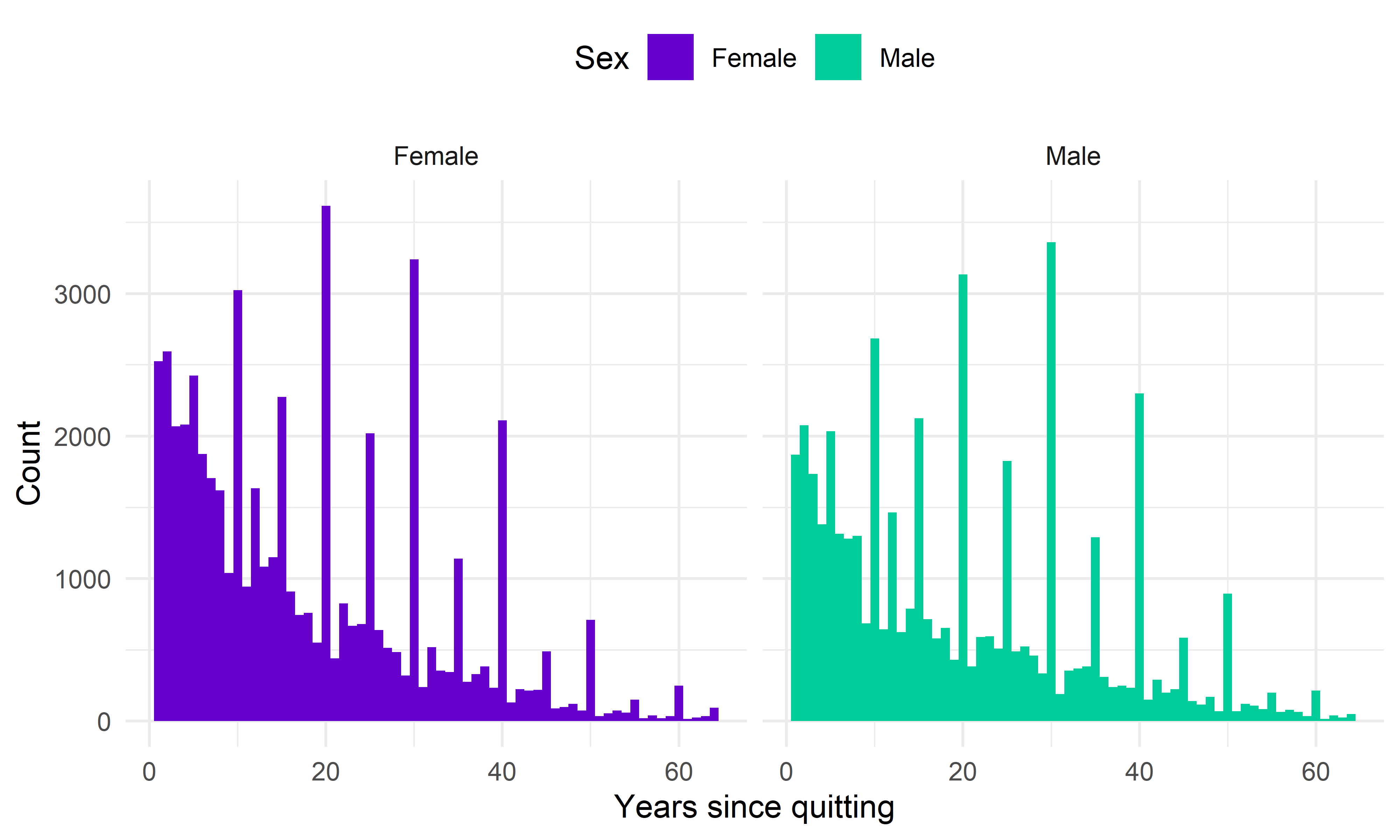 Figure 13. Sex specific distribution of the number of years since quitting in former smokers.