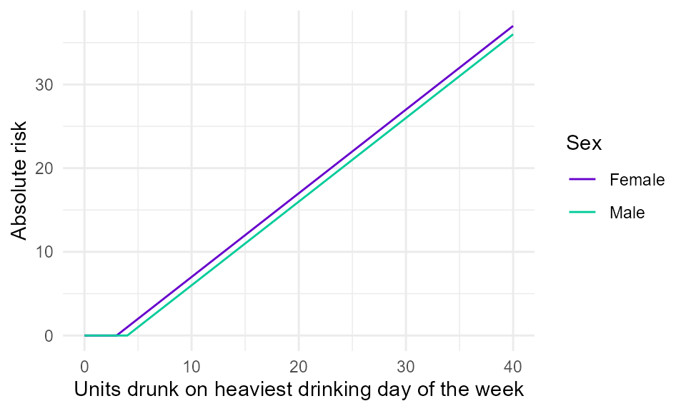 **Figure 1.** Illustrative linear absolute risk function for a wholly-attributable acute harm. It is assumed that males are not at risk of acute harm unless they drink over 4 units on a single occassion, and that females are not at risk unless they drink over 3 units on a single ocassion. Above these thresholds, it is assumed that risk increases linearly with the amount drunk. SAPM uses data from the Health Survey for England on the amount drunk on the heaviest drinking day in the last 7 days.