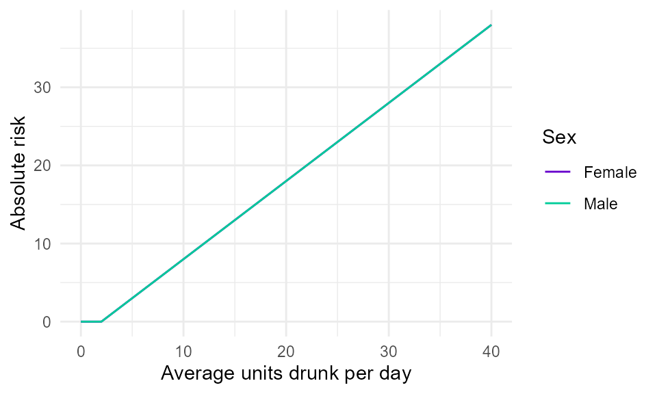 **Figure 1.** Illustrative linear absolute risk function for a wholly-attributable chronic harm. It is assumed that people are not at risk of harm unless they drink to levels above the UK health drinking guidelines of 2 units/day on average (14 units/week). Above these thresholds, it is assumed that risk increases linearly with the amount drunk.